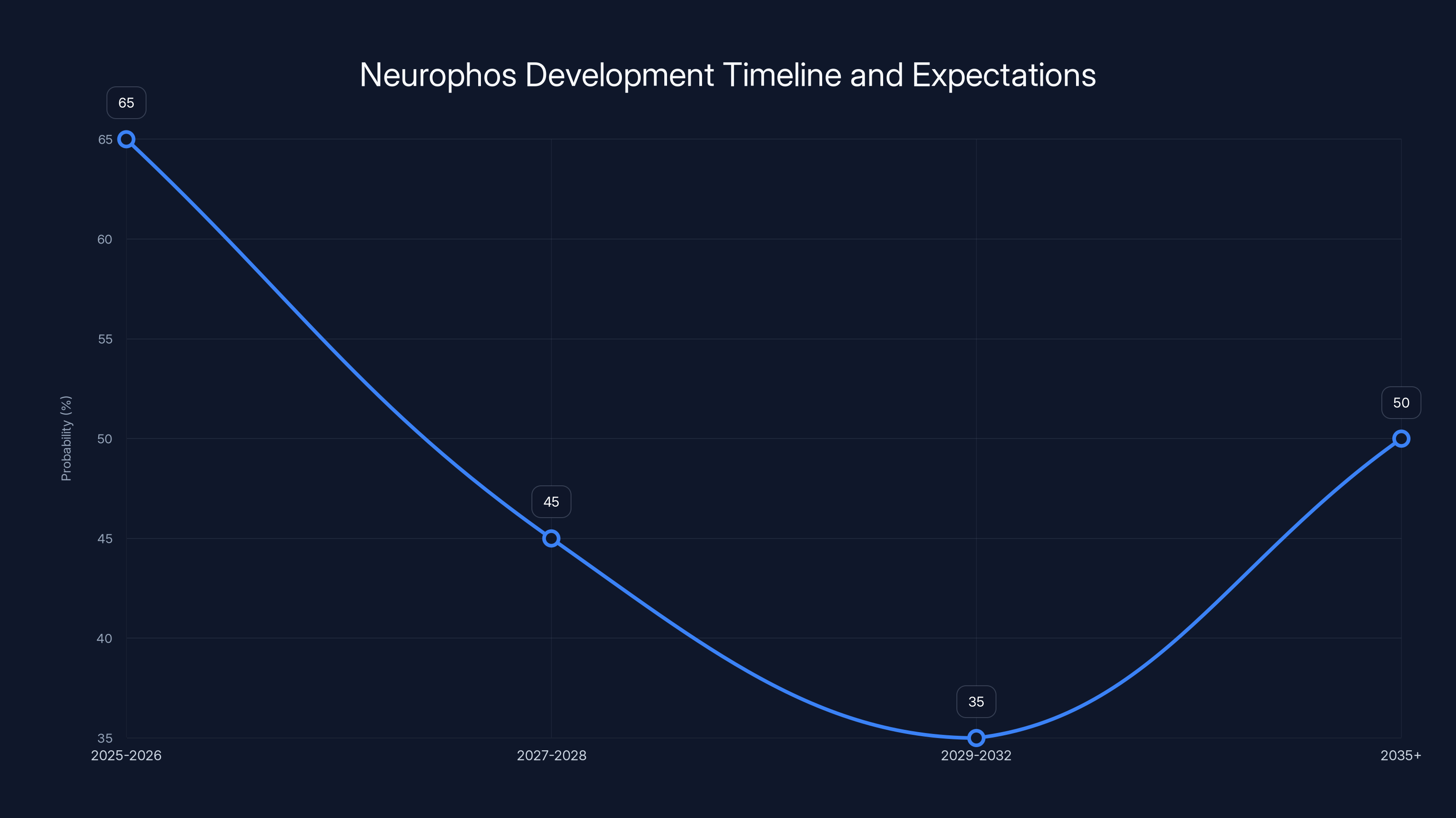 Neurophos Development Timeline and Expectations