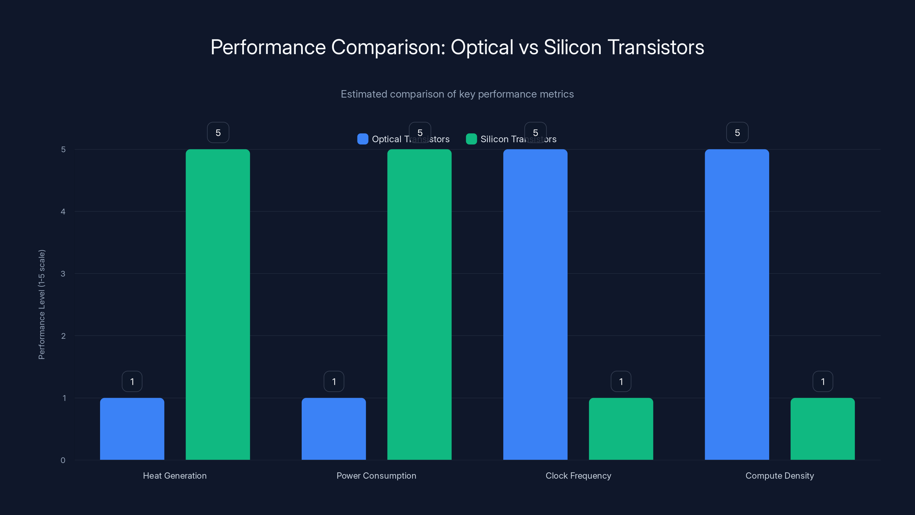 Performance Comparison: Optical vs Silicon Transistors
