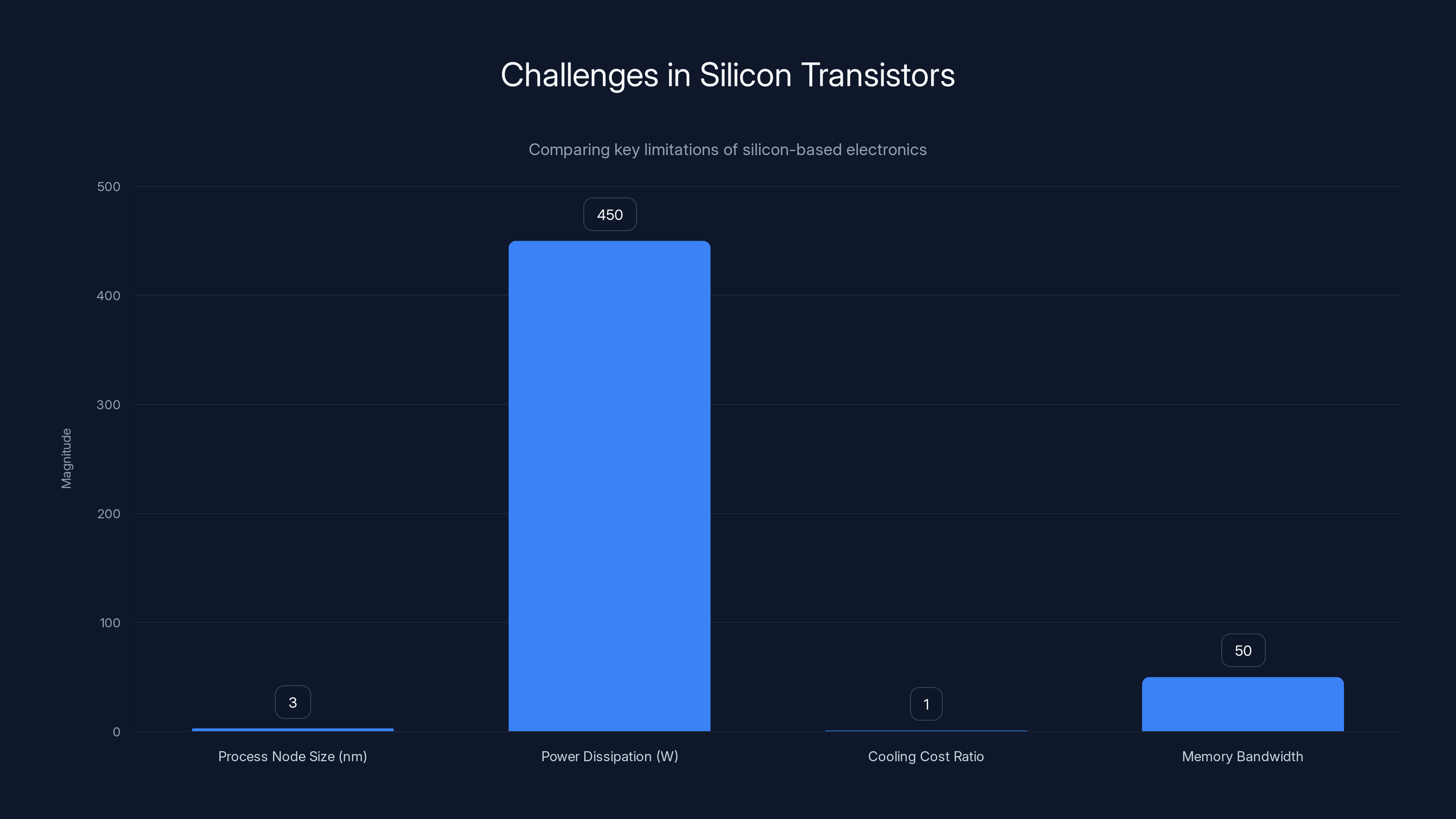 Challenges in Silicon Transistors