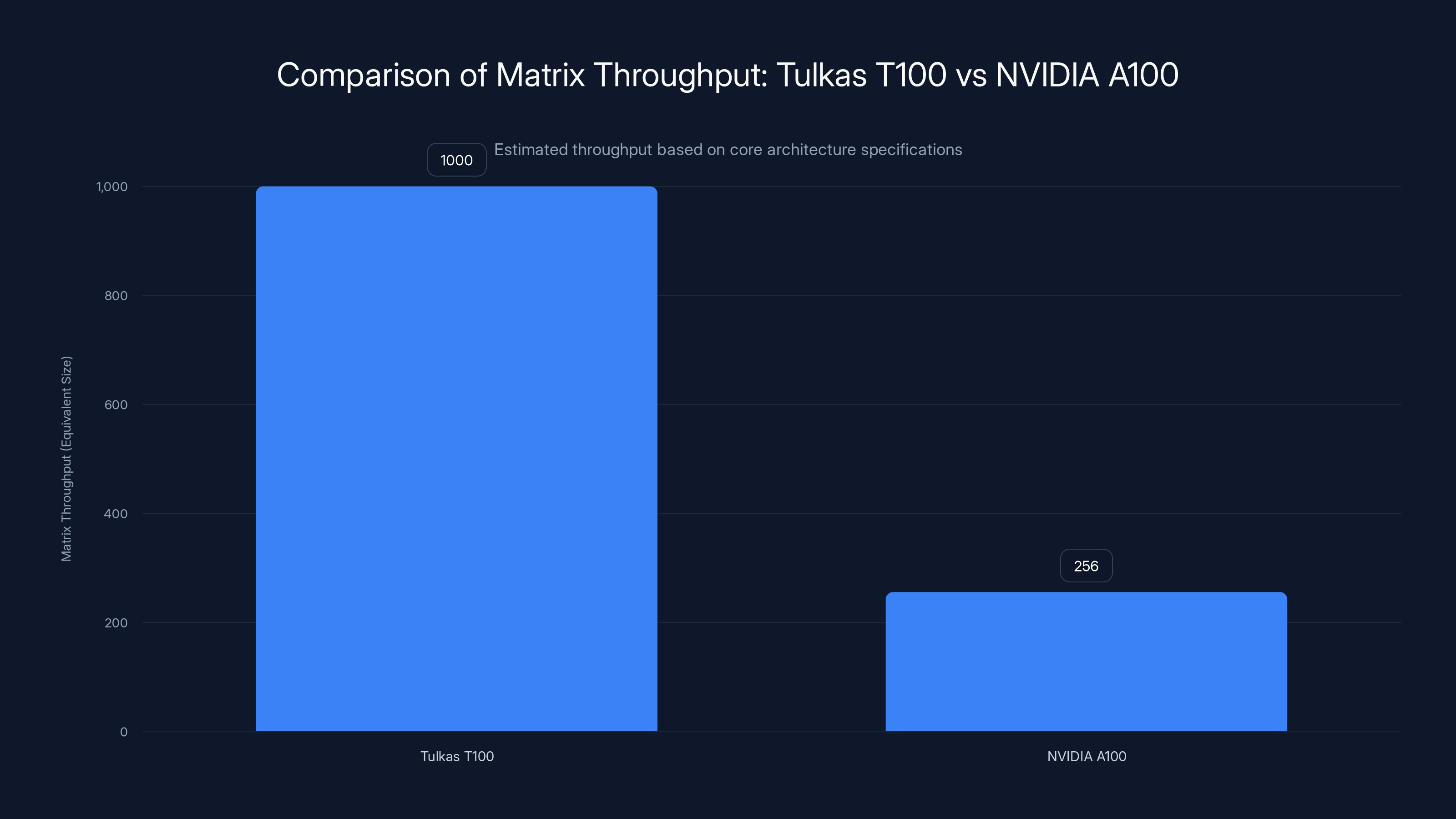 Comparison of Matrix Throughput: Tulkas T100 vs NVIDIA A100
