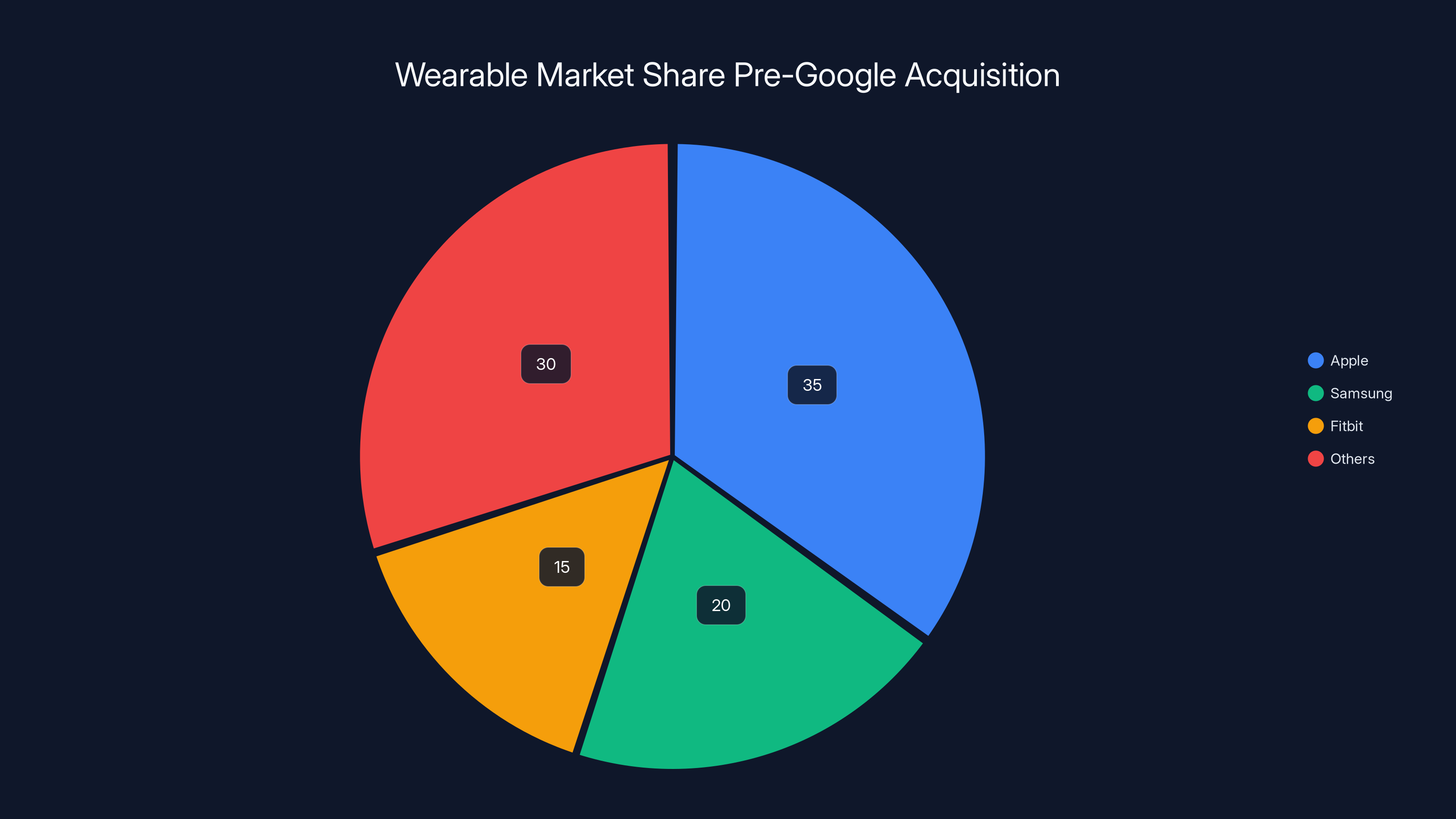 Wearable Market Share Pre-Google Acquisition