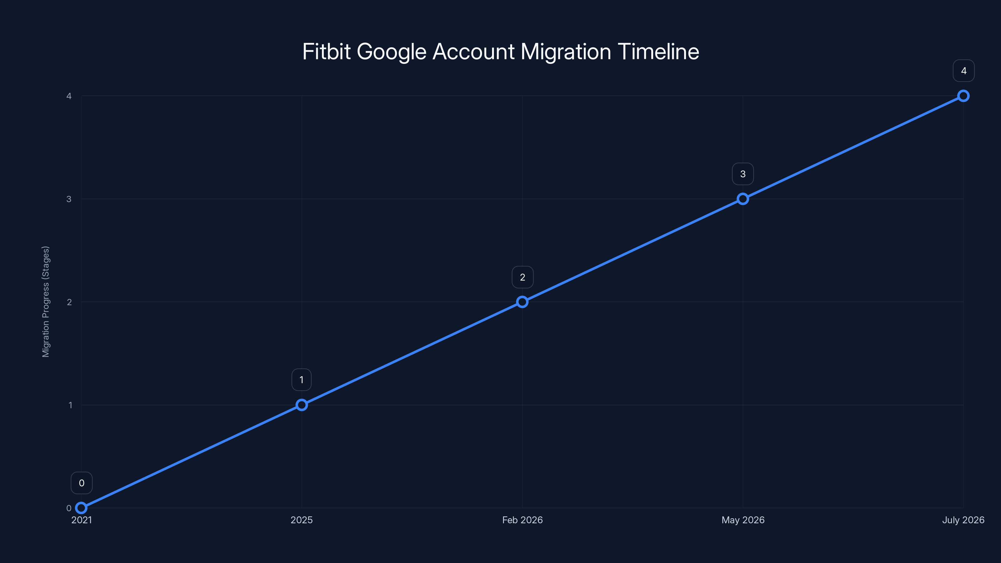 Fitbit Google Account Migration Timeline