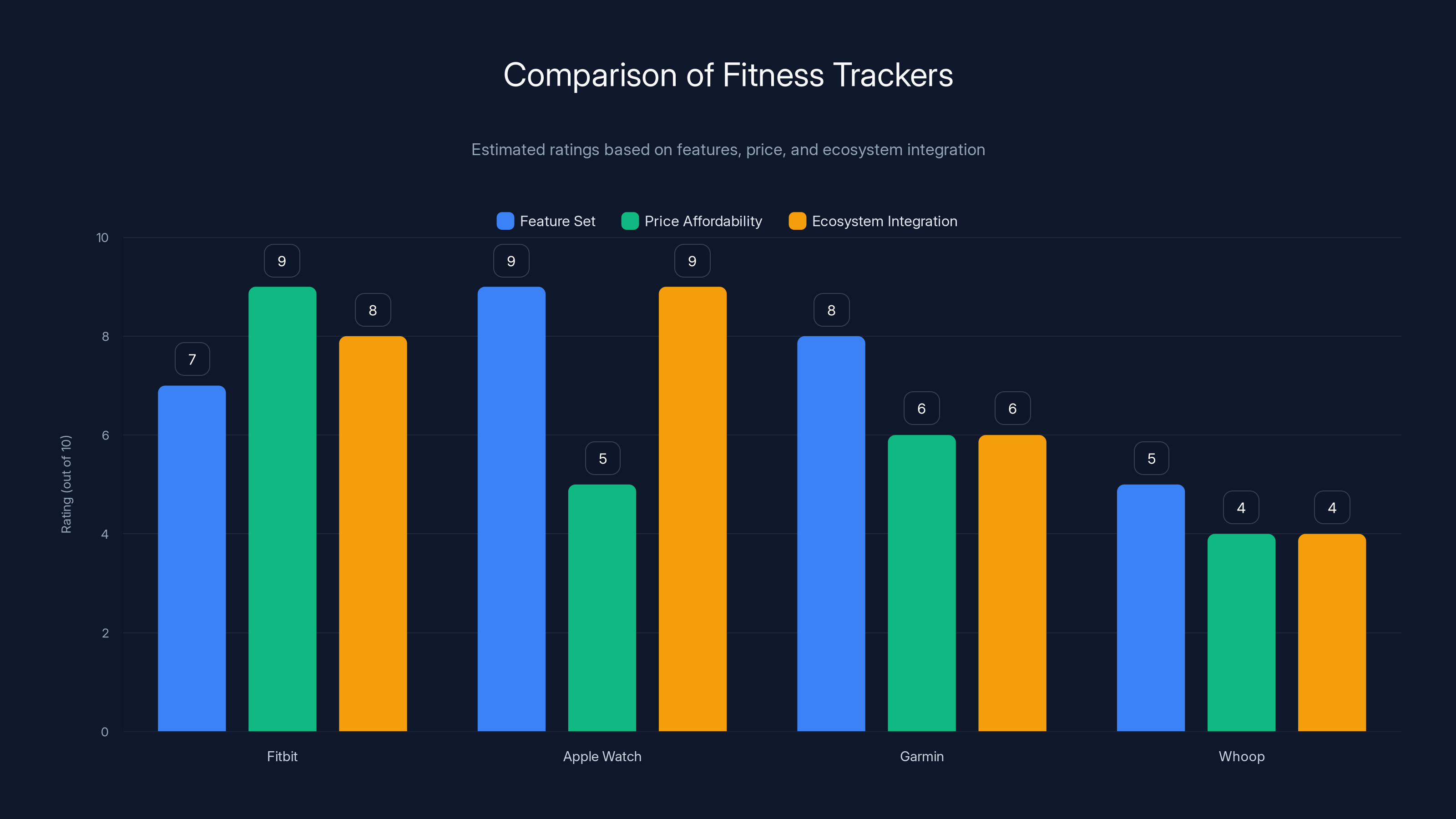Comparison of Fitness Trackers