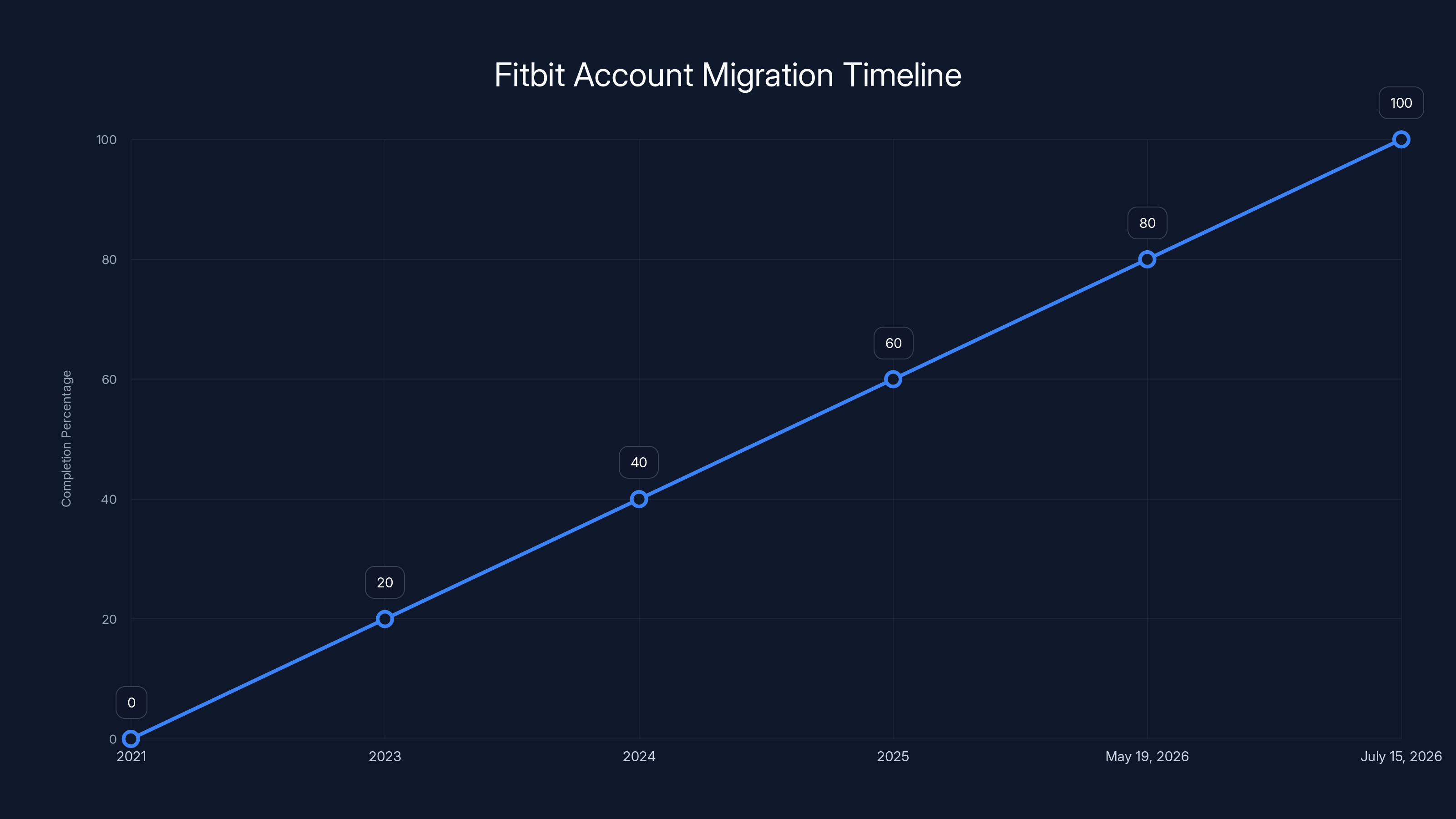 Fitbit Account Migration Timeline
