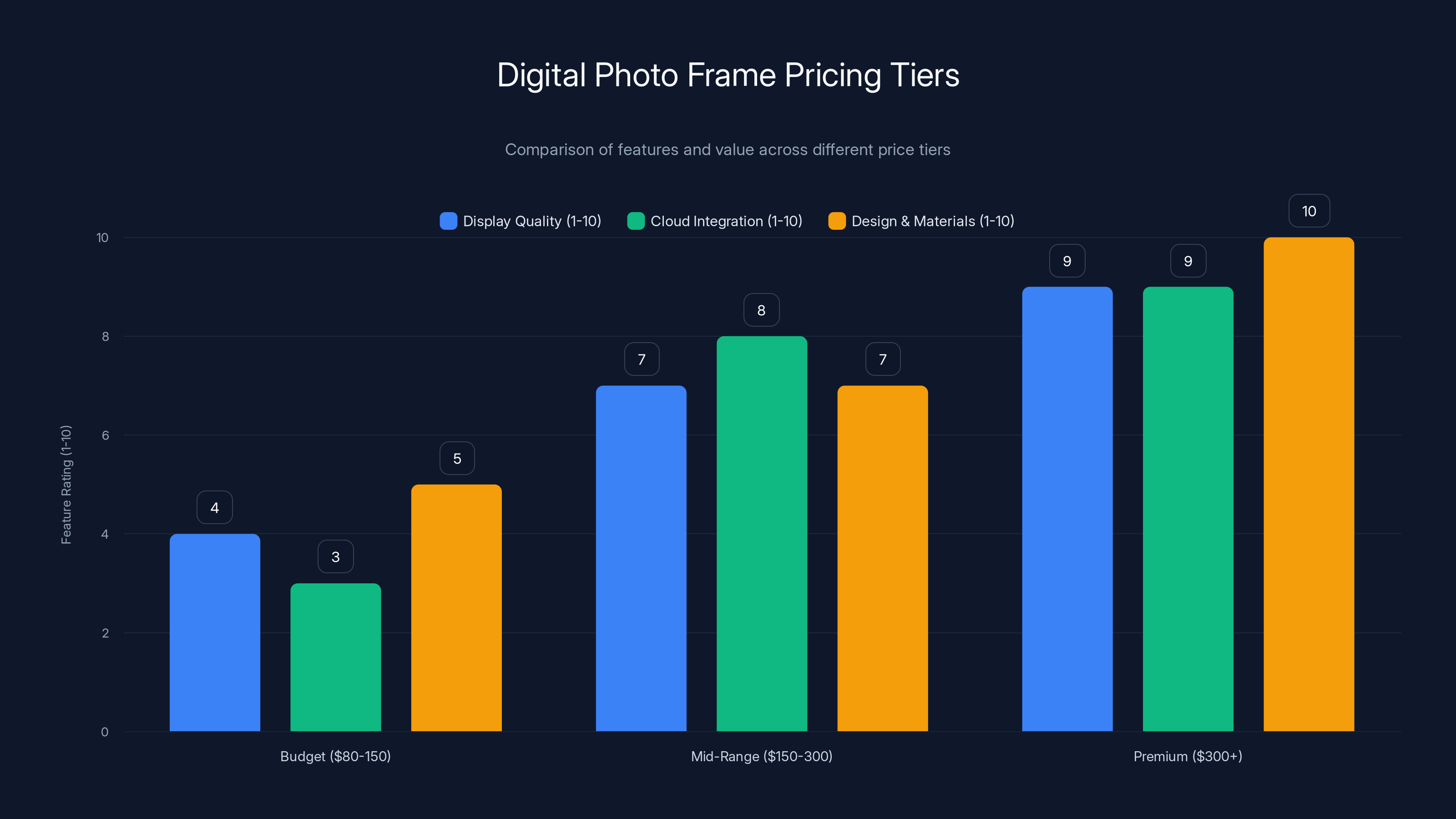 Digital Photo Frame Pricing Tiers