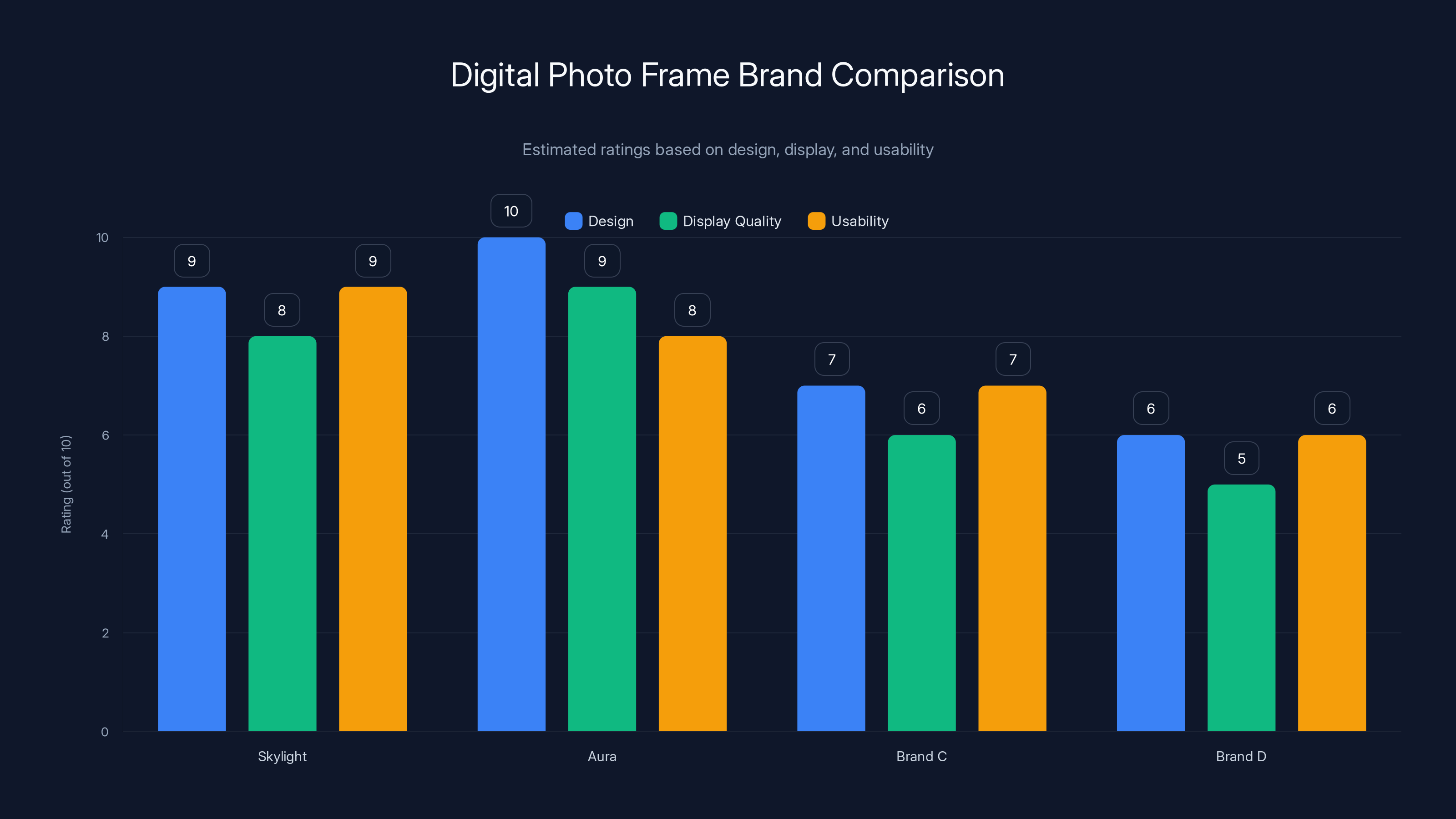 Digital Photo Frame Brand Comparison