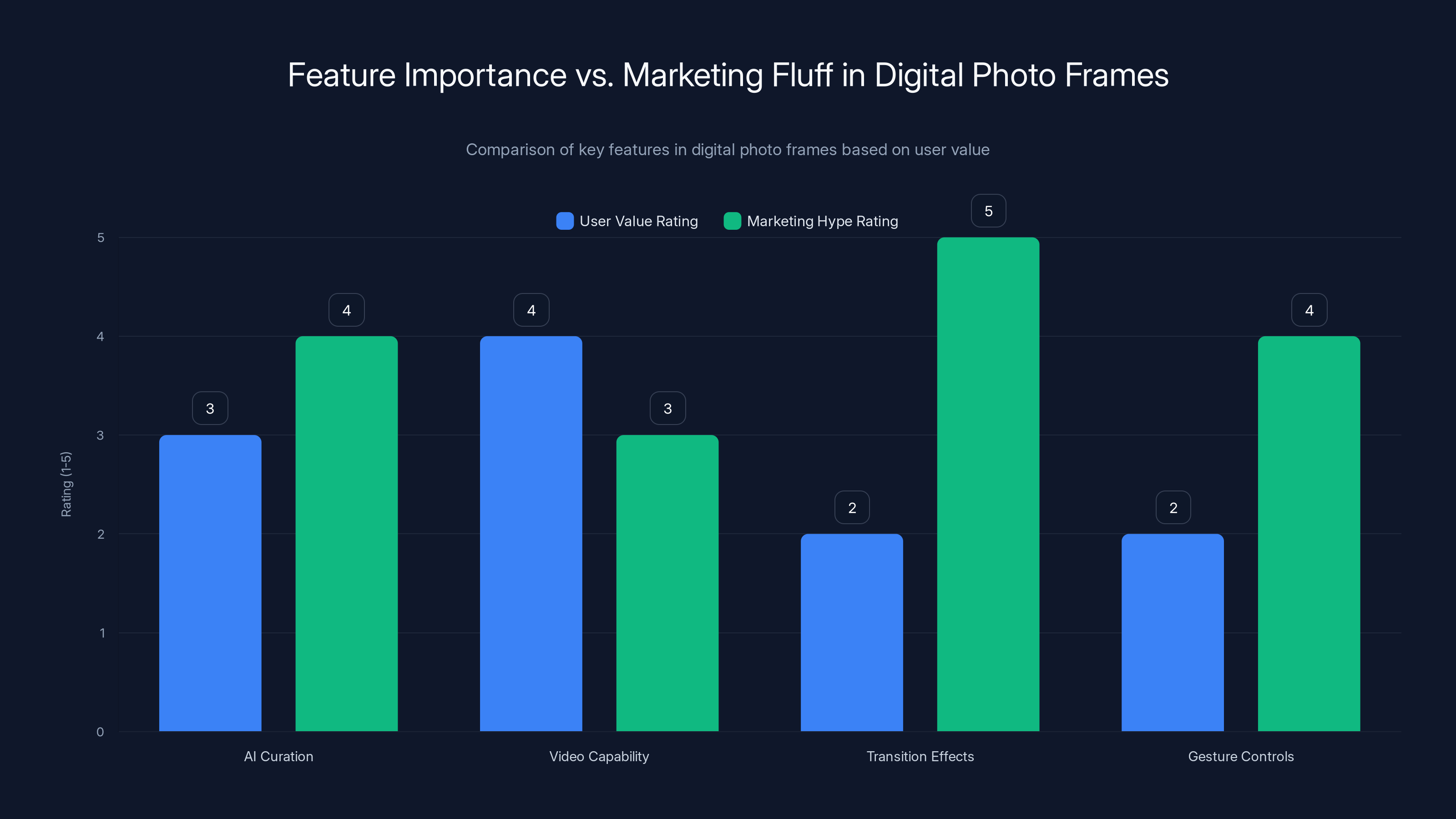 Feature Importance vs. Marketing Fluff in Digital Photo Frames