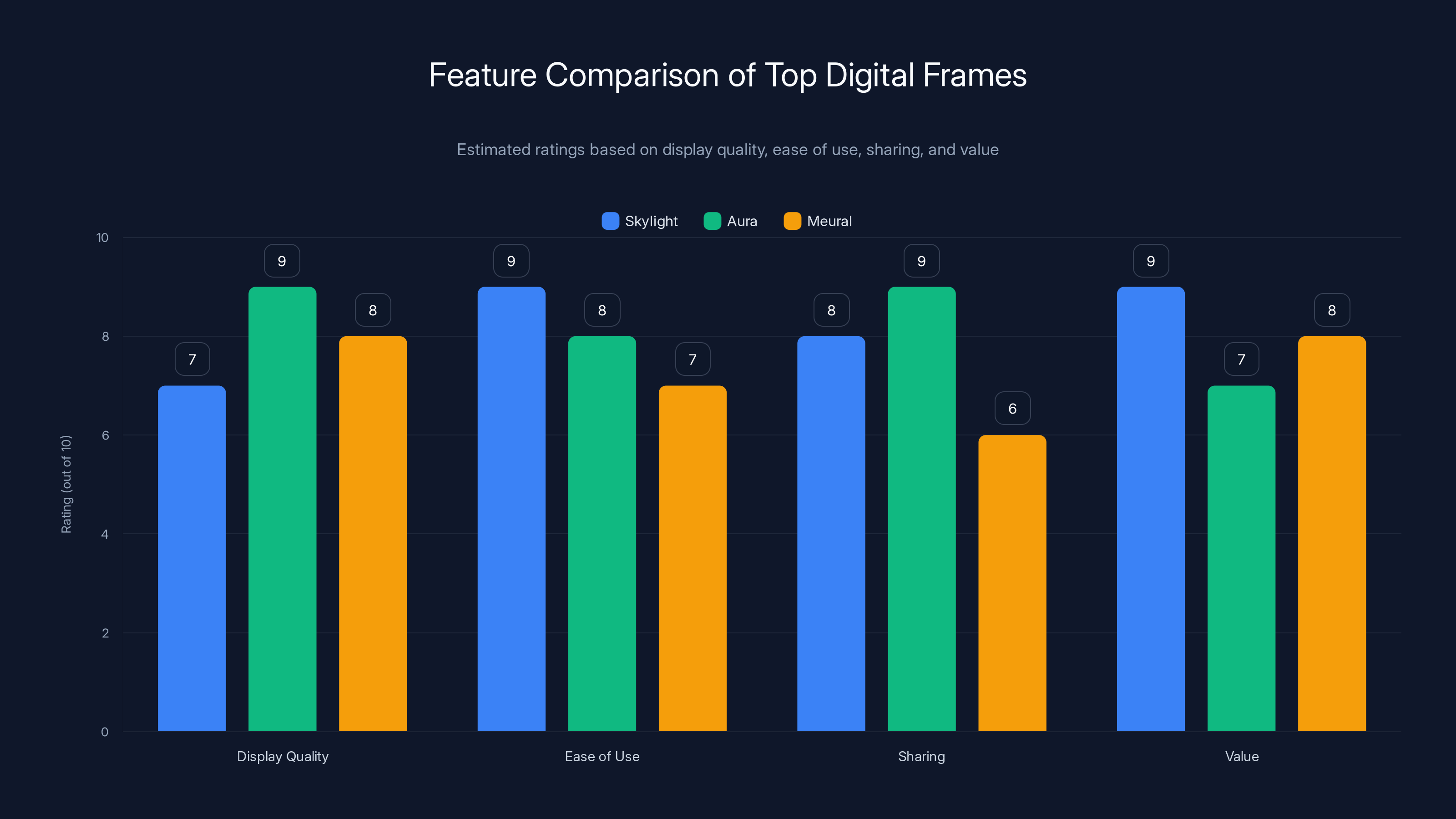 Feature Comparison of Top Digital Frames