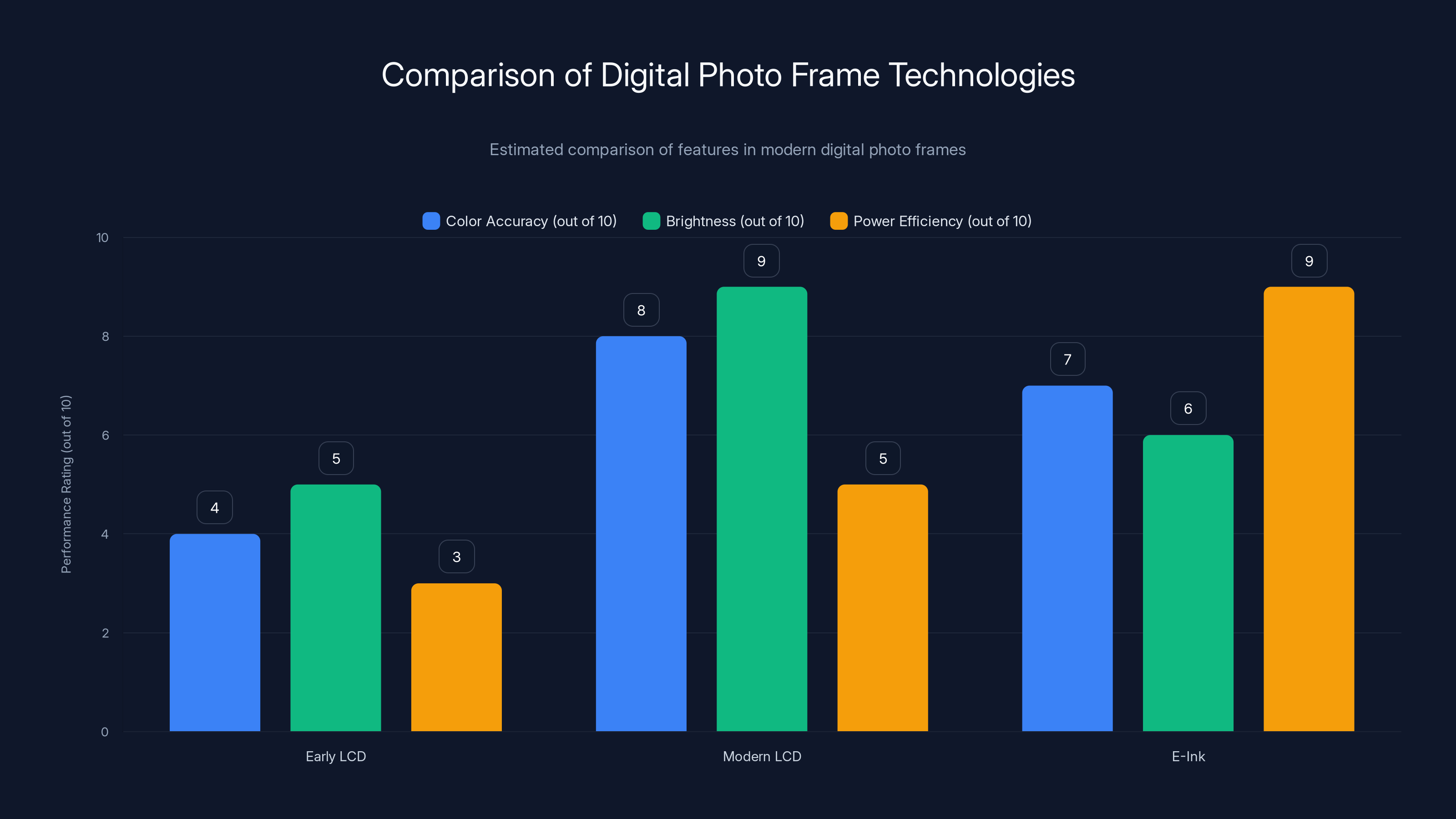 Comparison of Digital Photo Frame Technologies