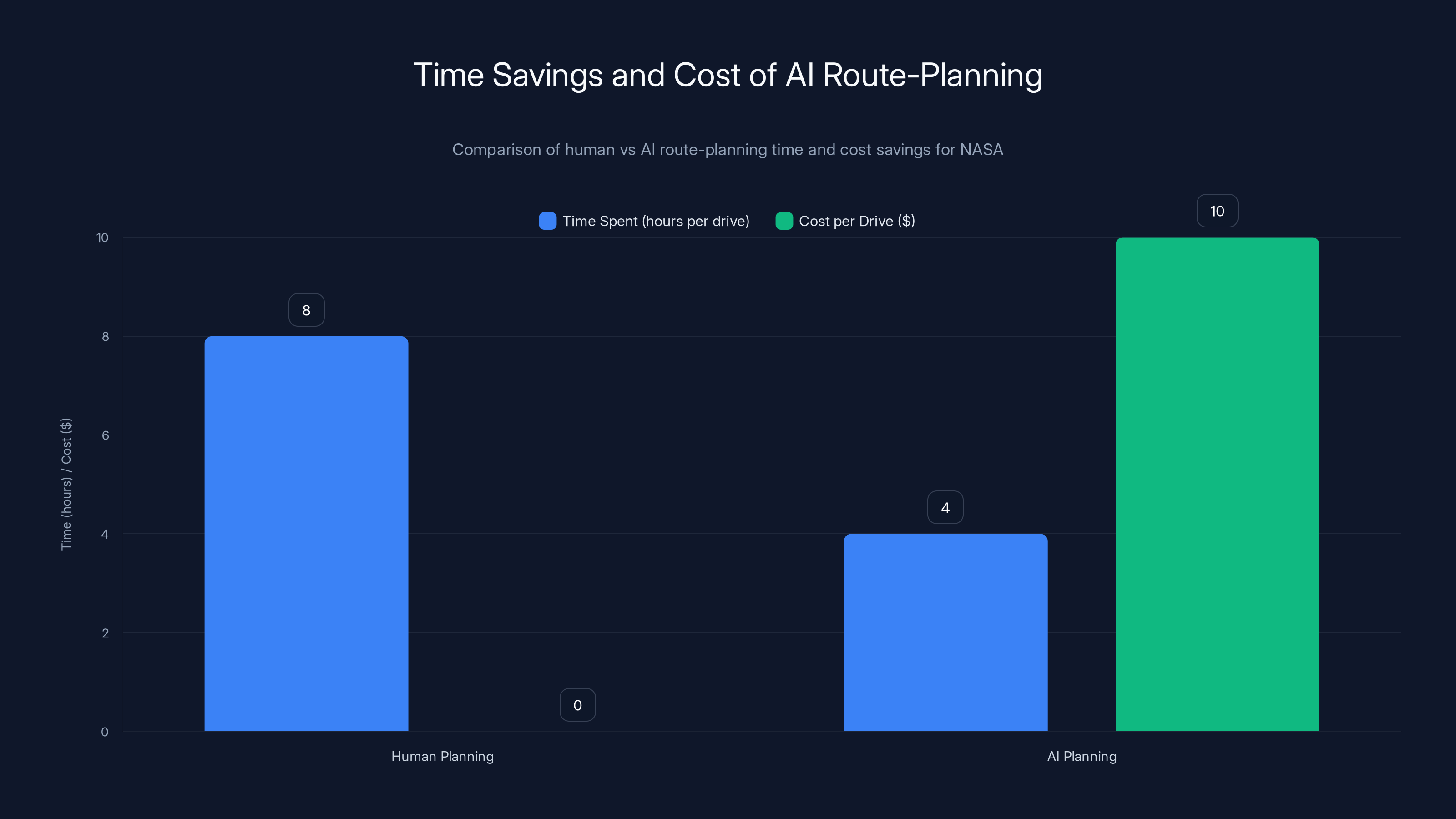 Time Savings and Cost of AI Route-Planning