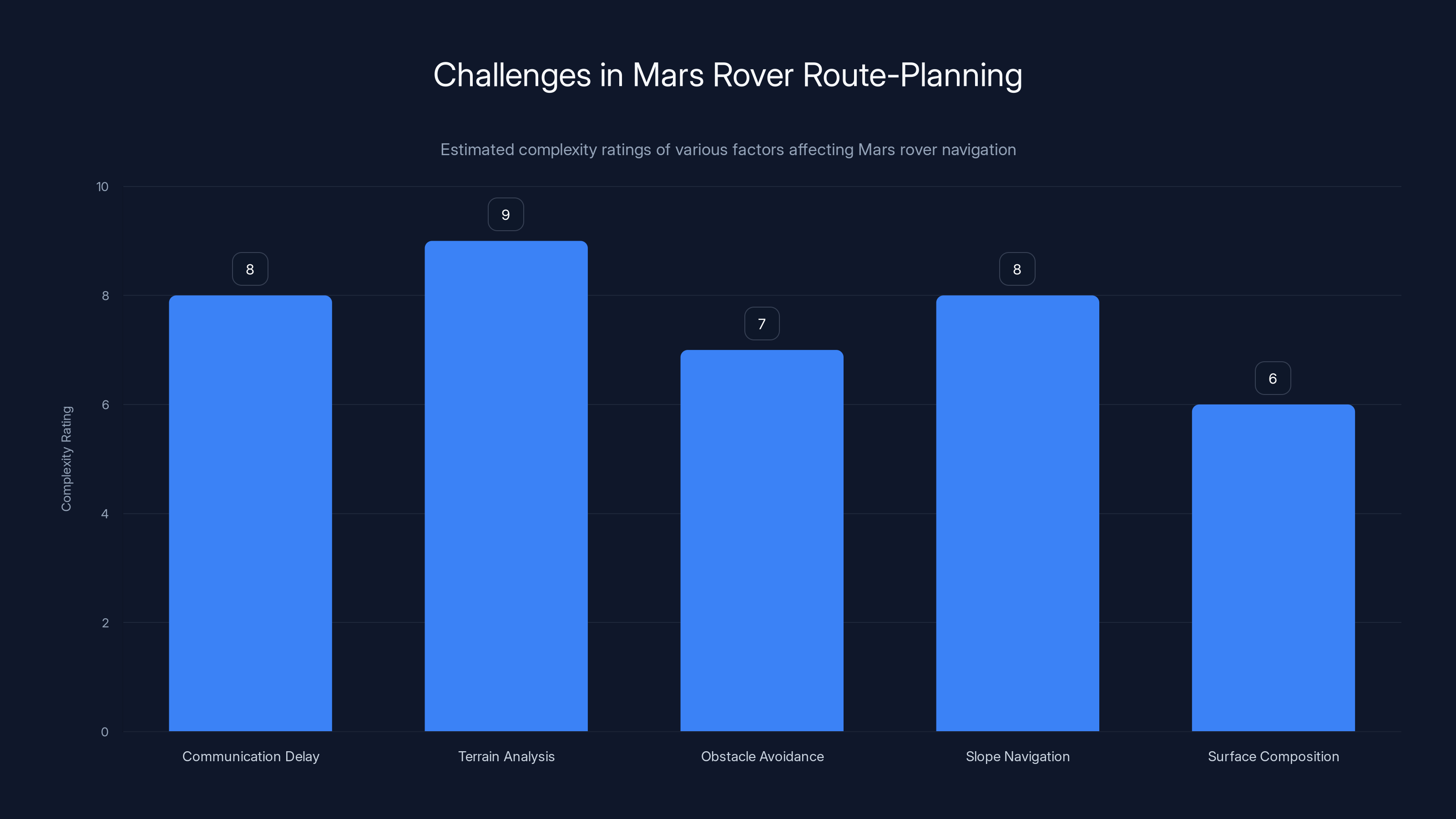 Challenges in Mars Rover Route-Planning