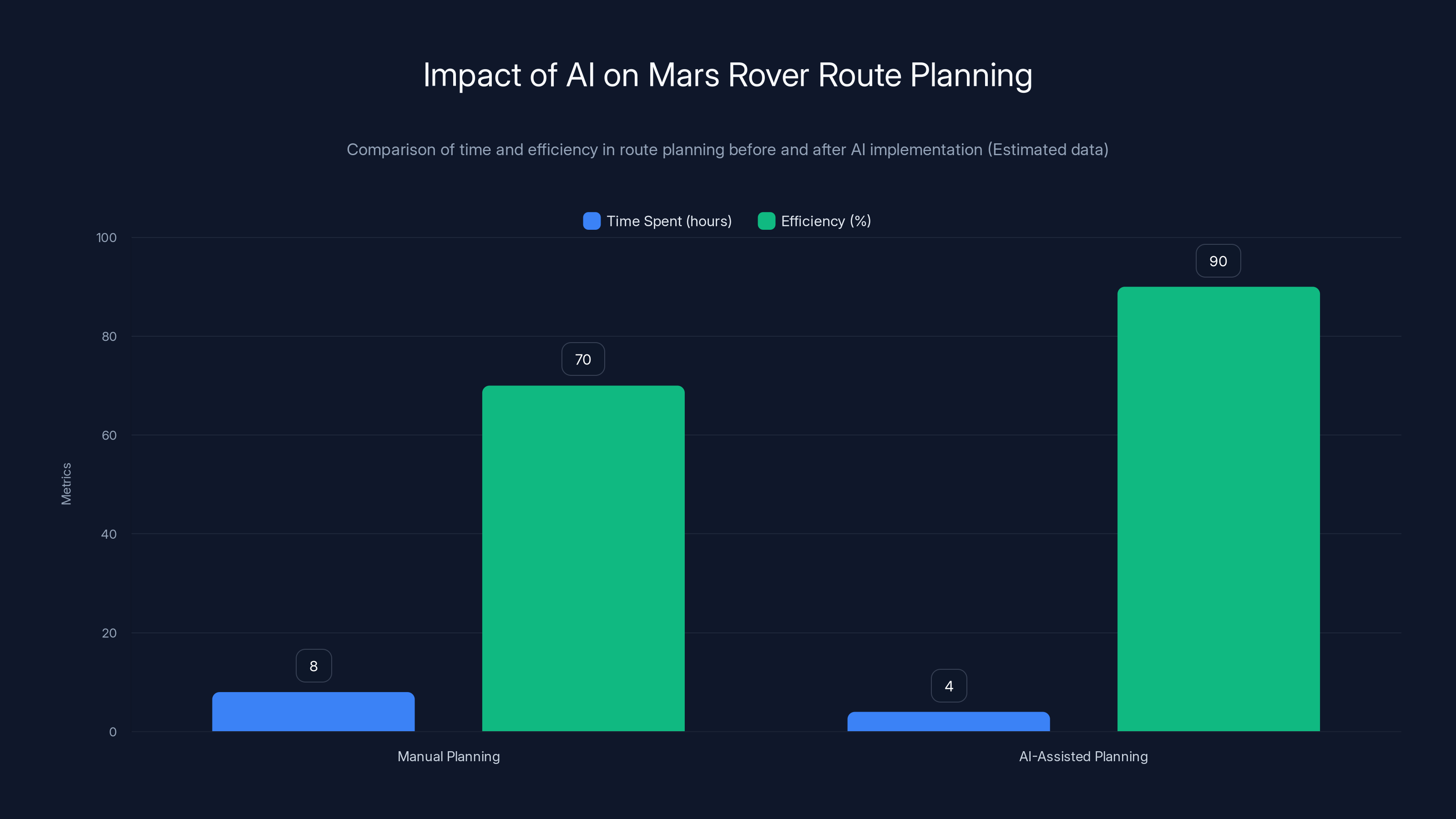 Impact of AI on Mars Rover Route Planning