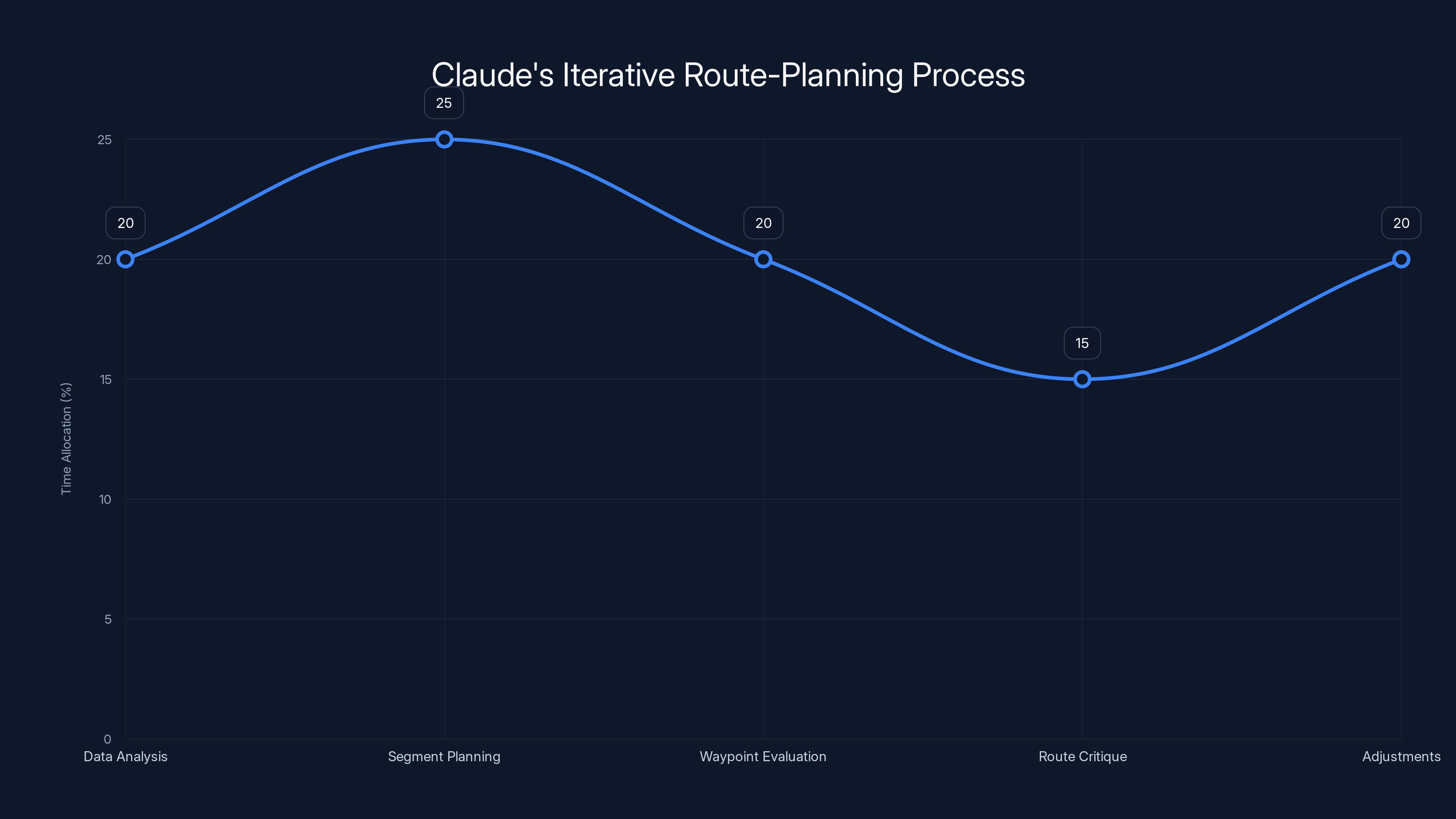 Claude's Iterative Route-Planning Process