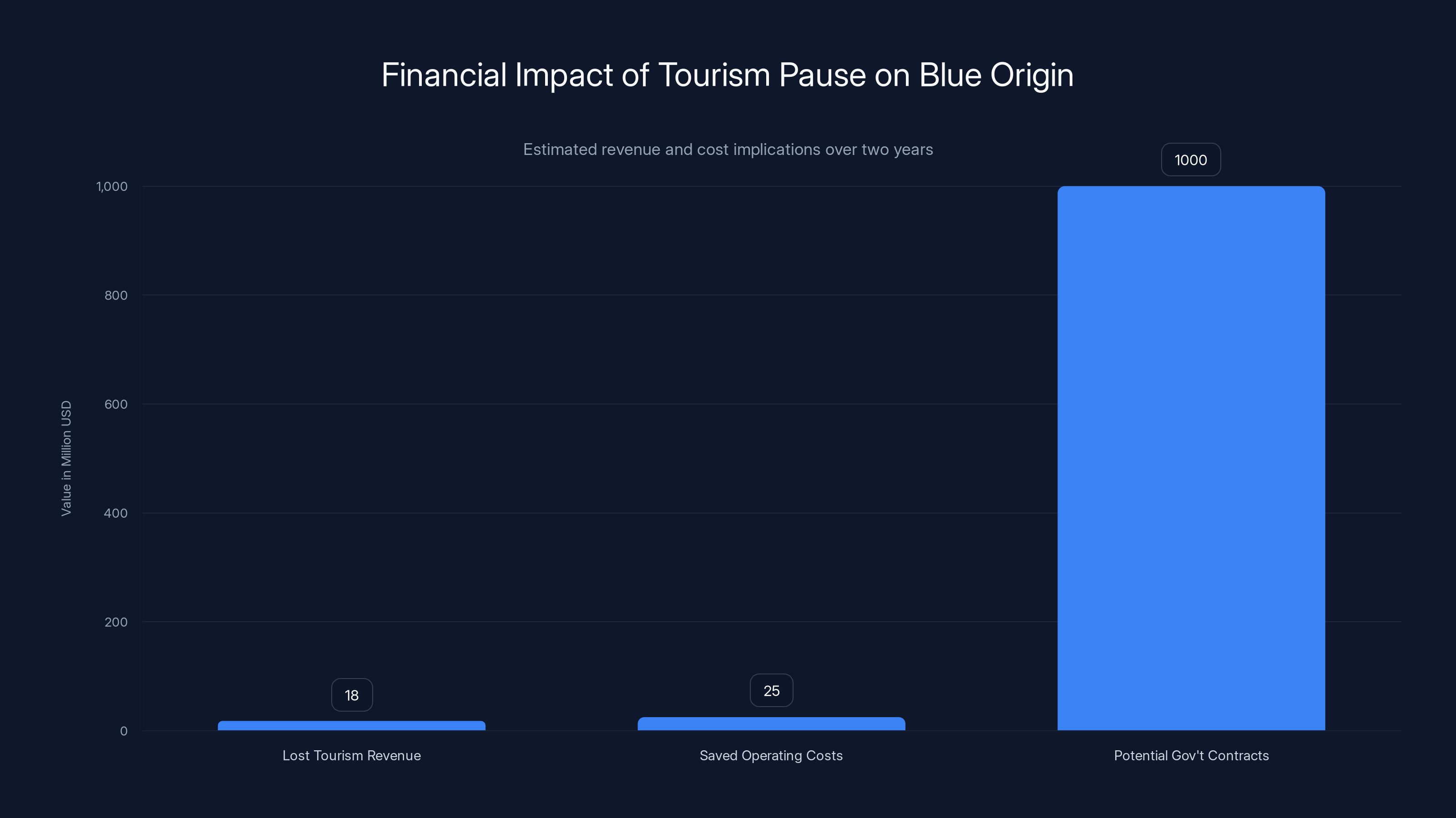 Financial Impact of Tourism Pause on Blue Origin