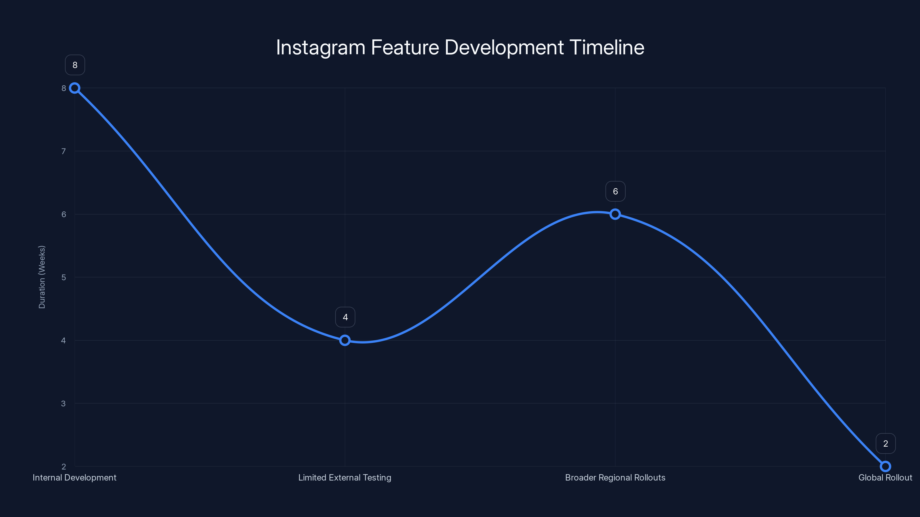 Instagram Feature Development Timeline