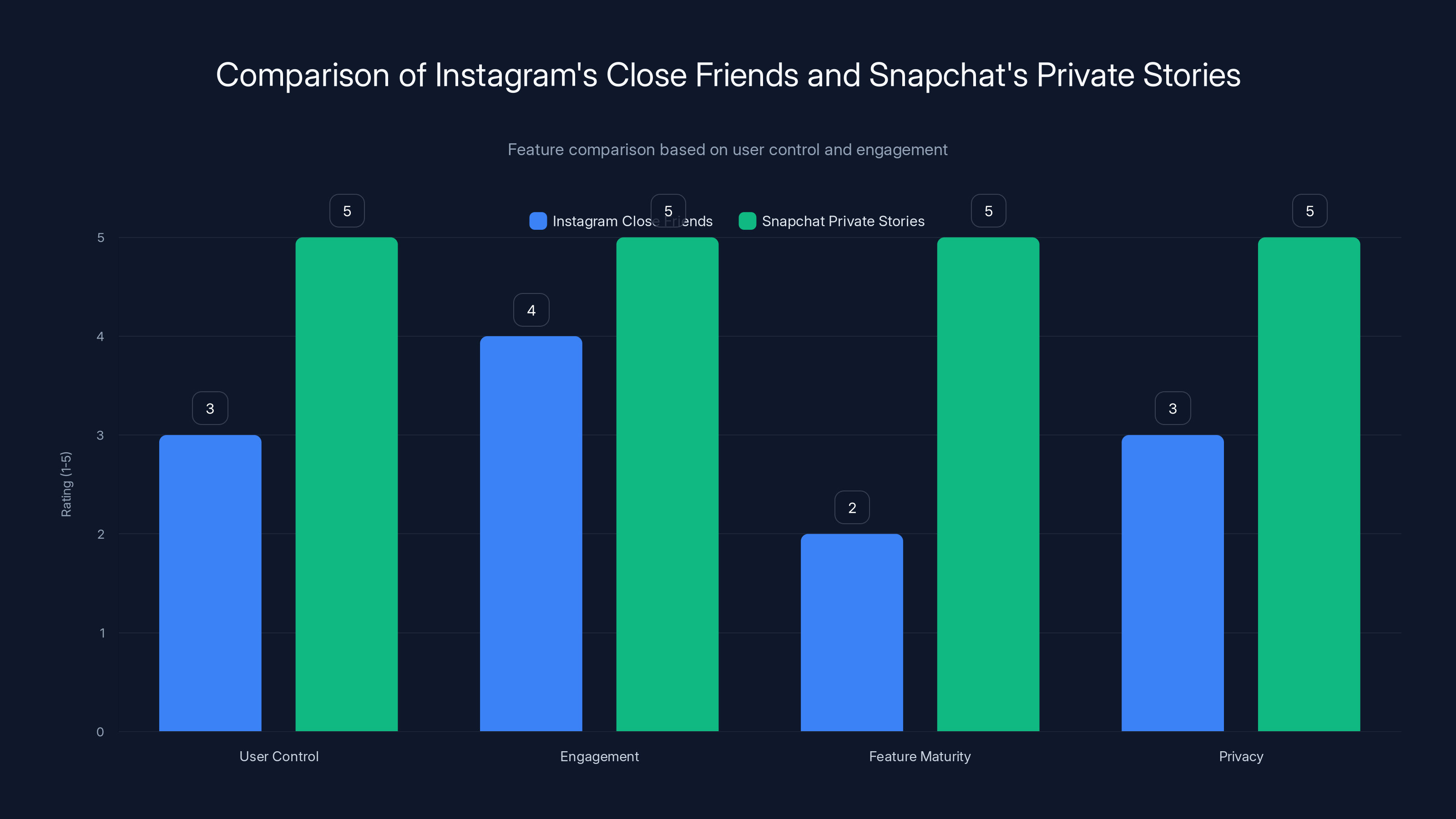 Comparison of Instagram's Close Friends and Snapchat's Private Stories