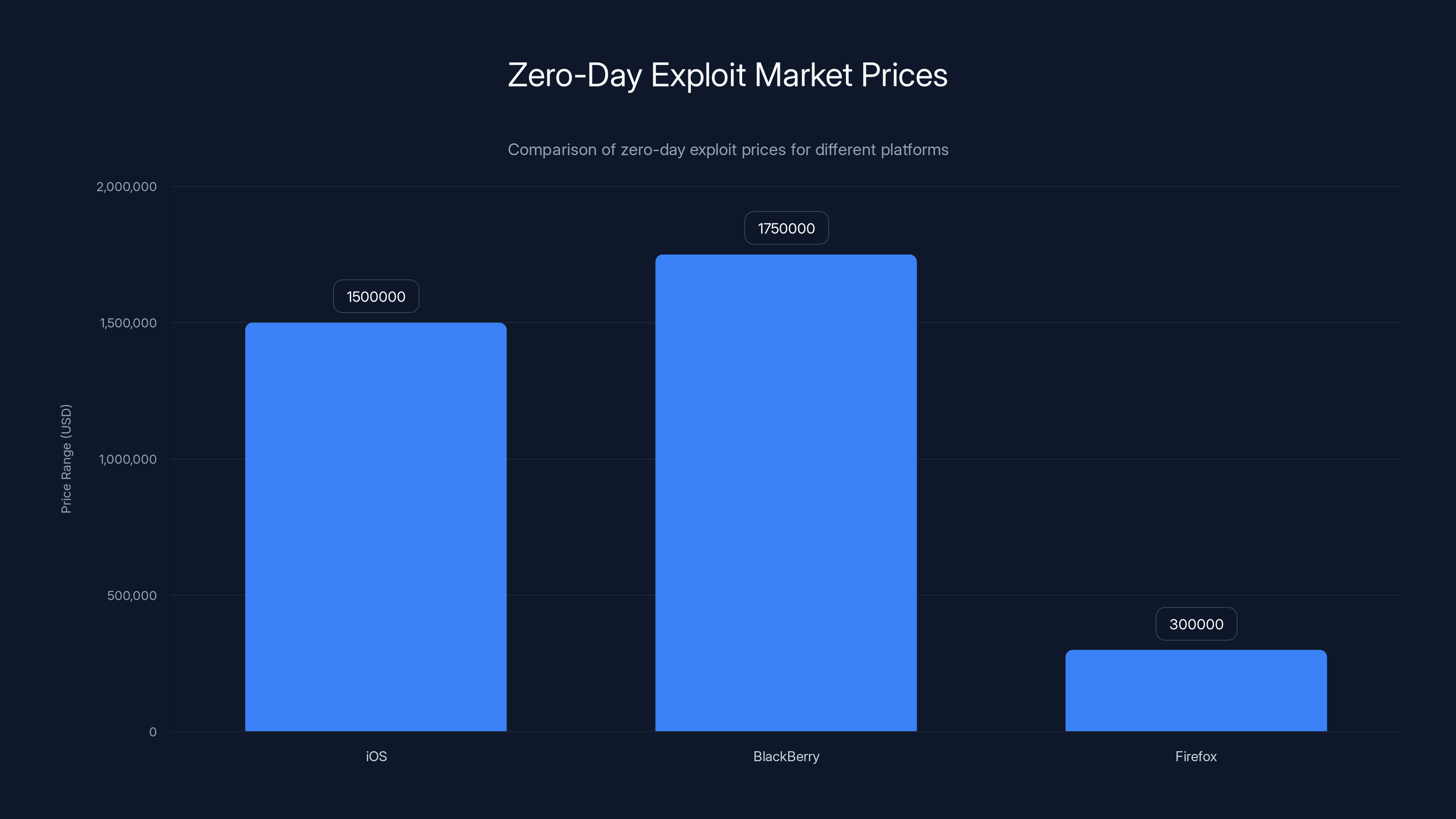Zero-Day Exploit Market Prices