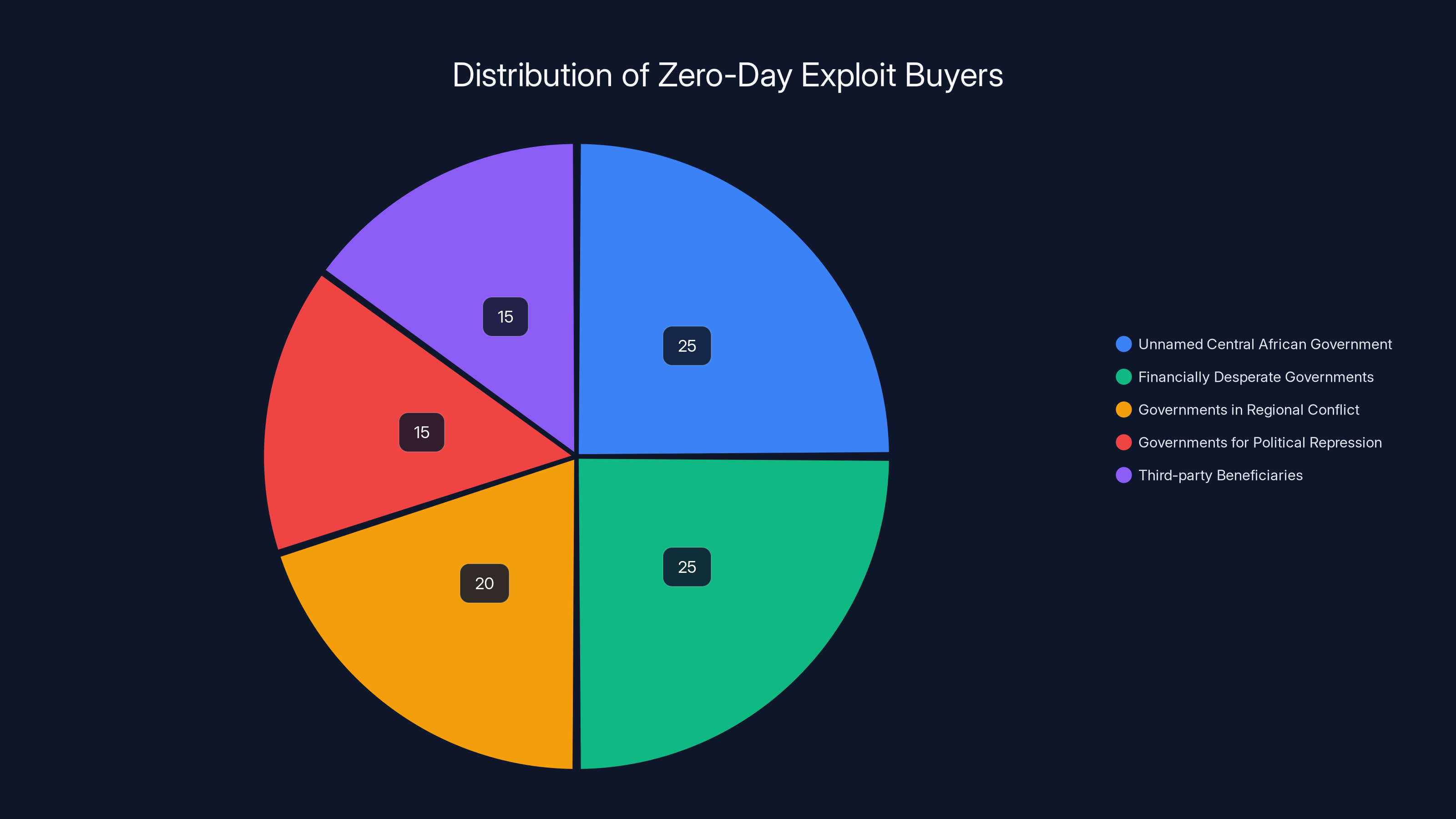 Distribution of Zero-Day Exploit Buyers