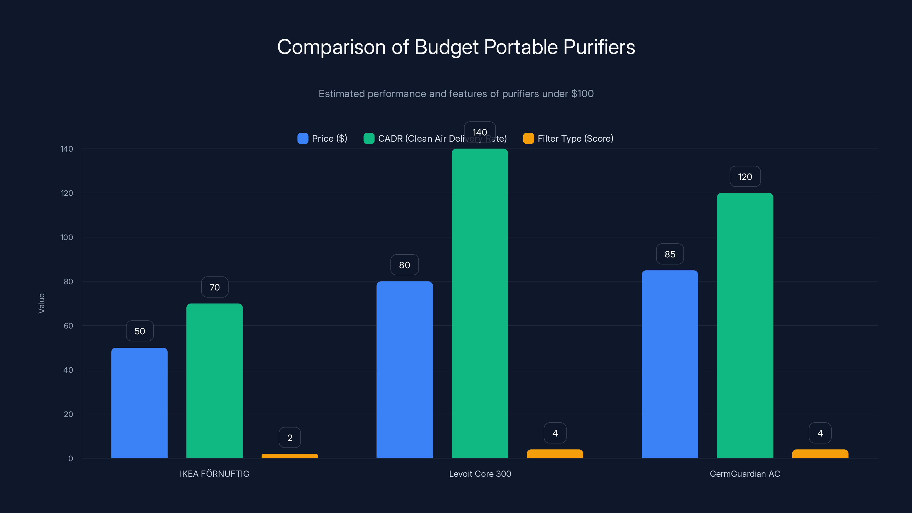 Comparison of Budget Portable Purifiers