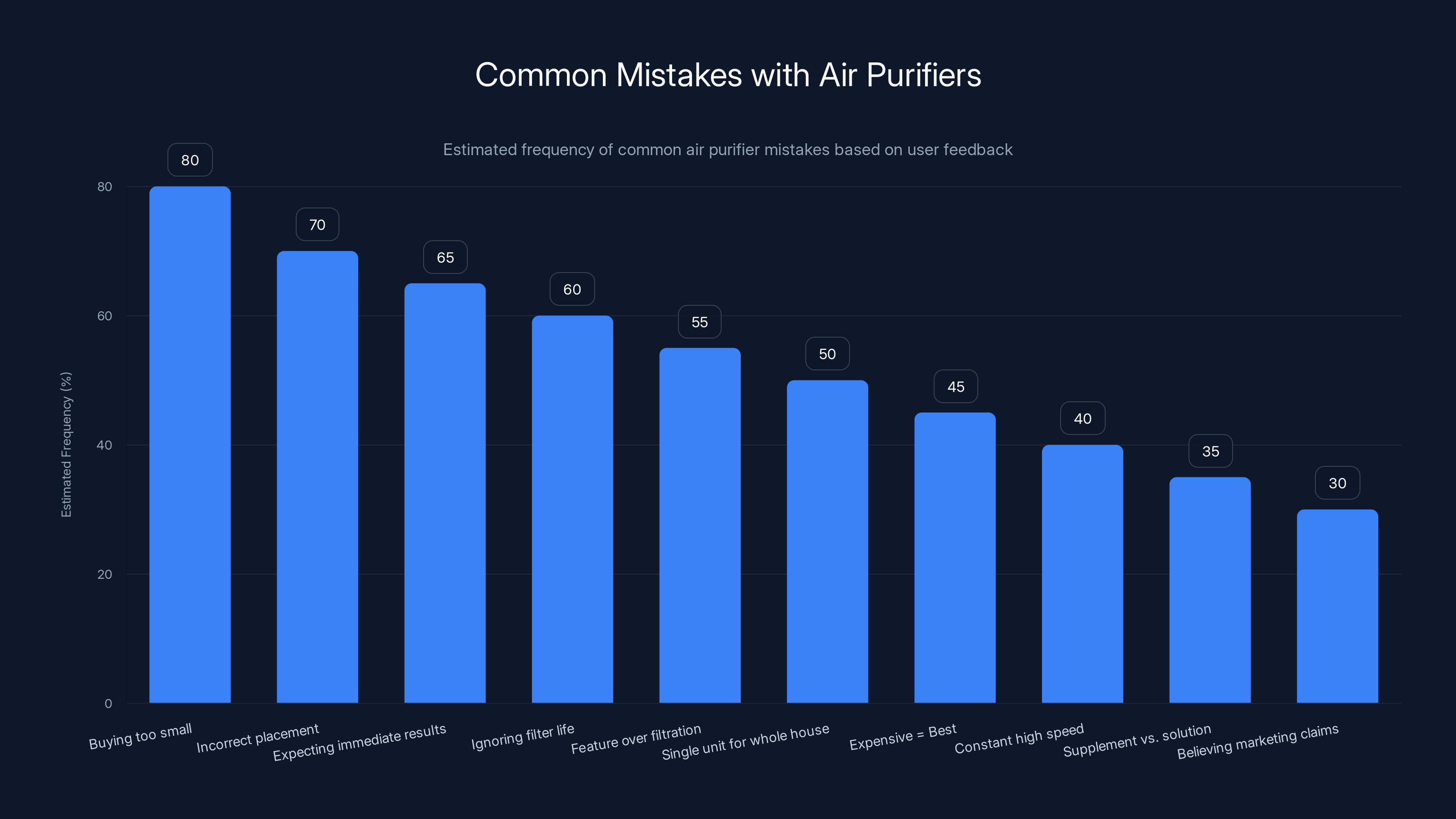 Common Mistakes with Air Purifiers
