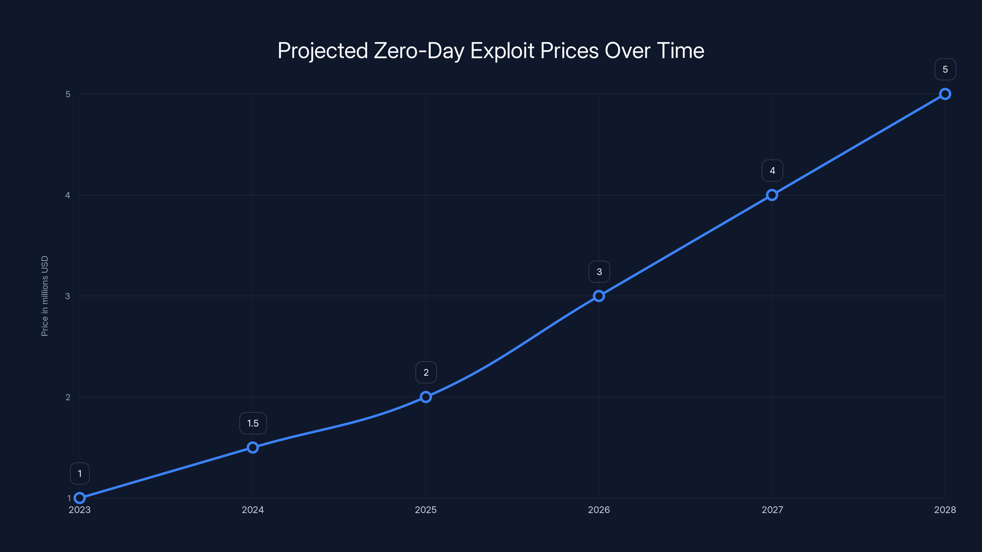 Projected Zero-Day Exploit Prices Over Time