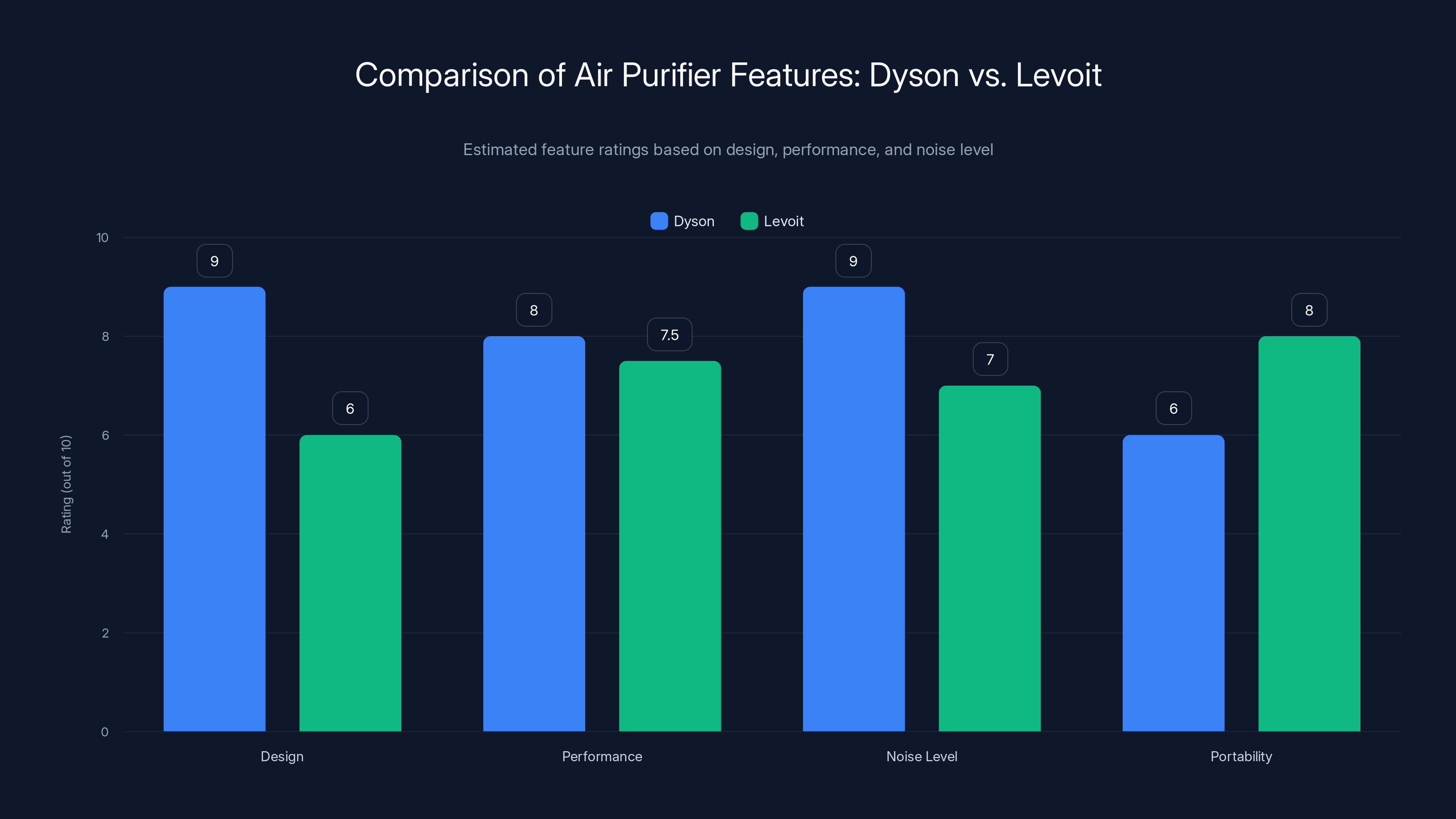 Comparison of Air Purifier Features: Dyson vs. Levoit