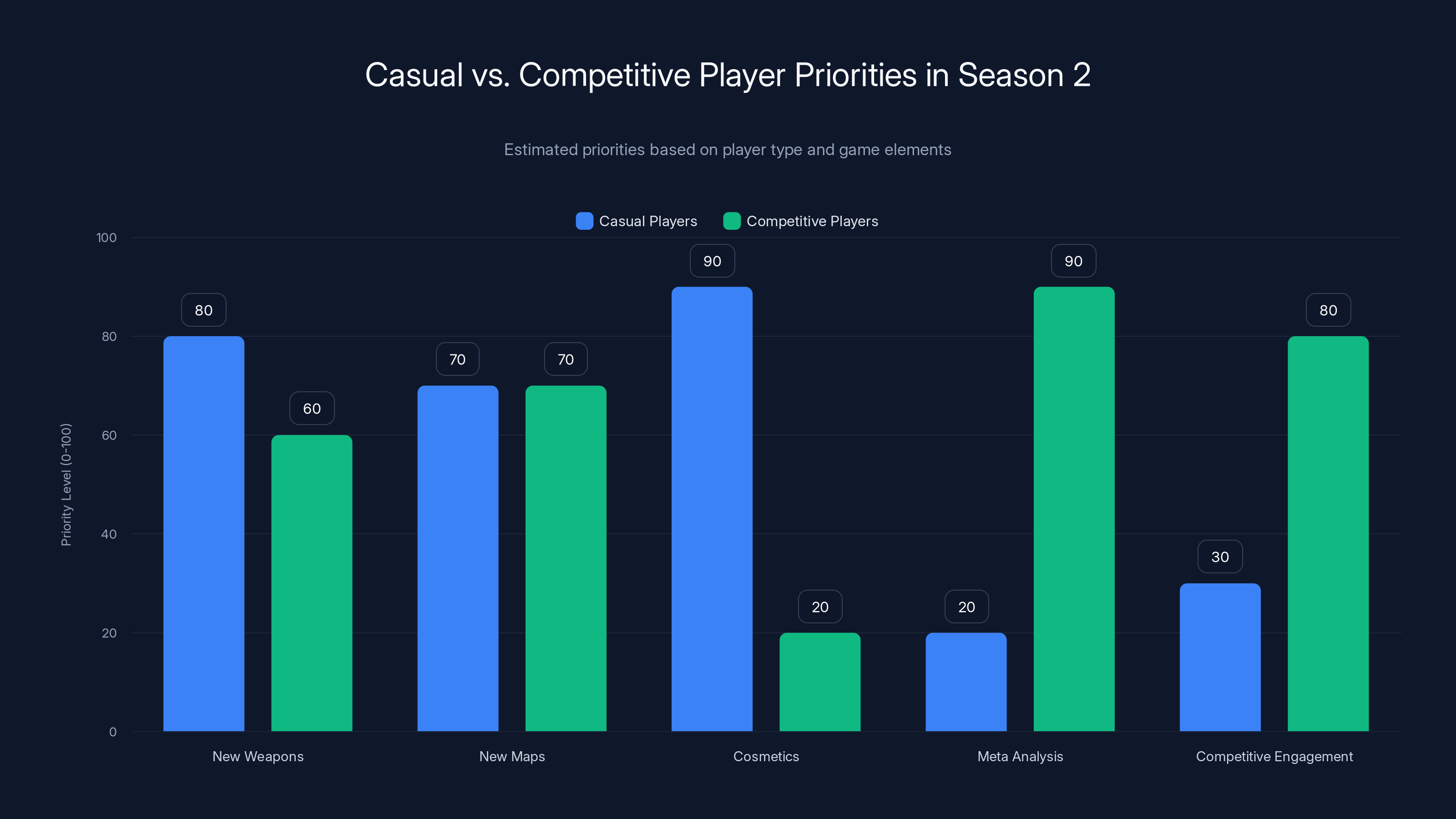 Casual vs. Competitive Player Priorities in Season 2