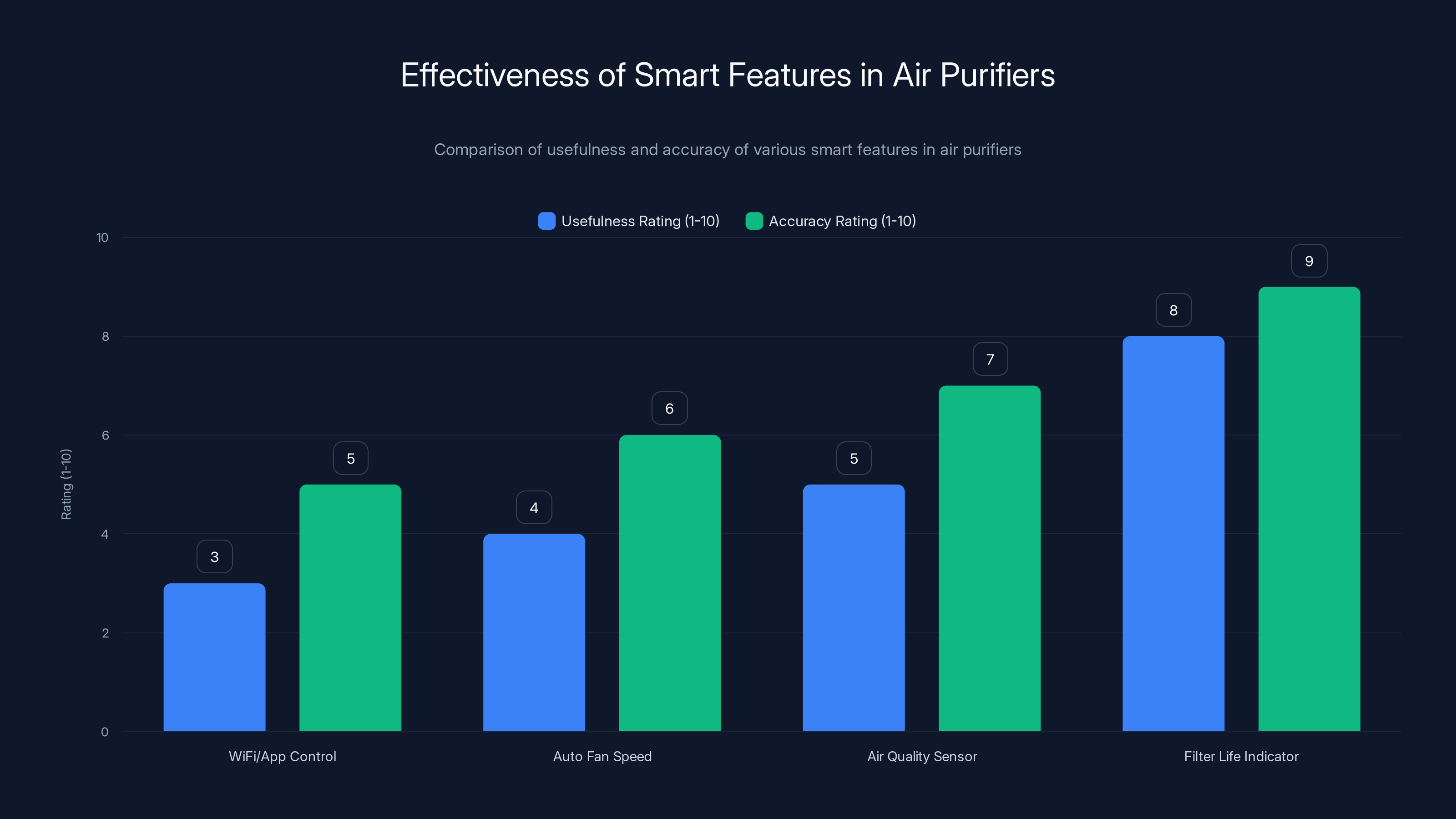 Effectiveness of Smart Features in Air Purifiers