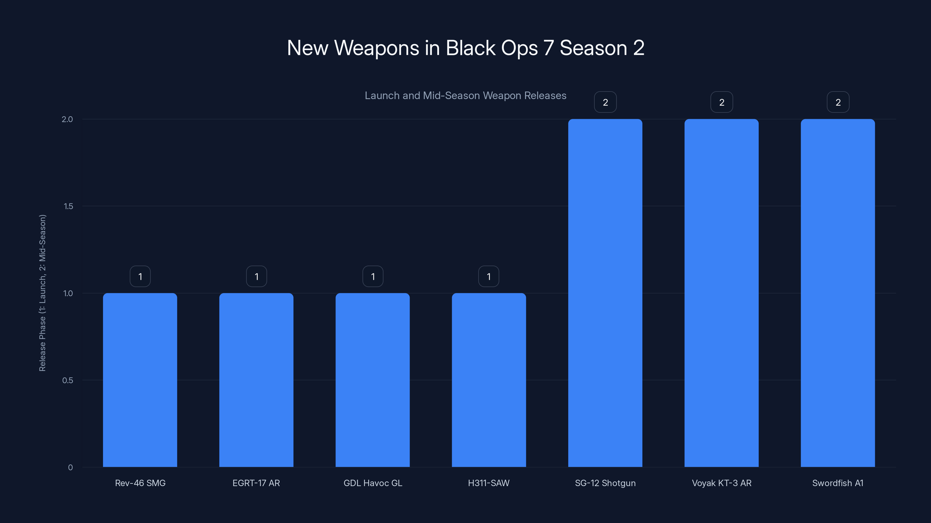 New Weapons in Black Ops 7 Season 2