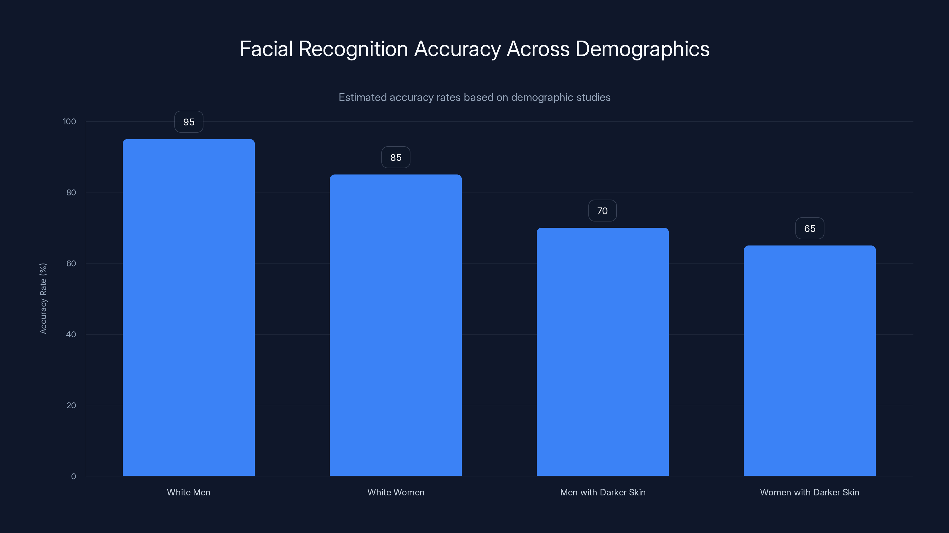 Facial Recognition Accuracy Across Demographics