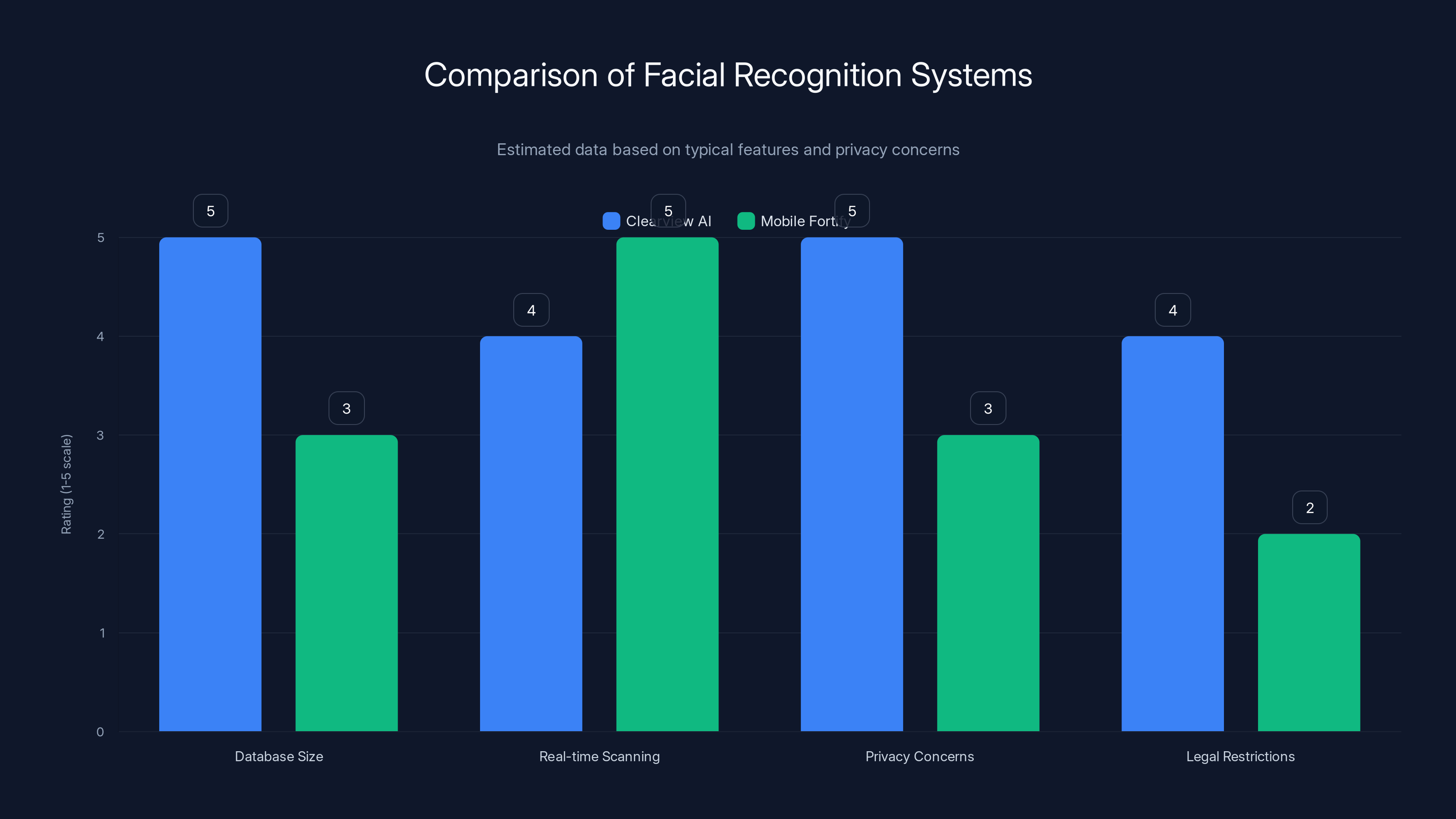 Comparison of Facial Recognition Systems