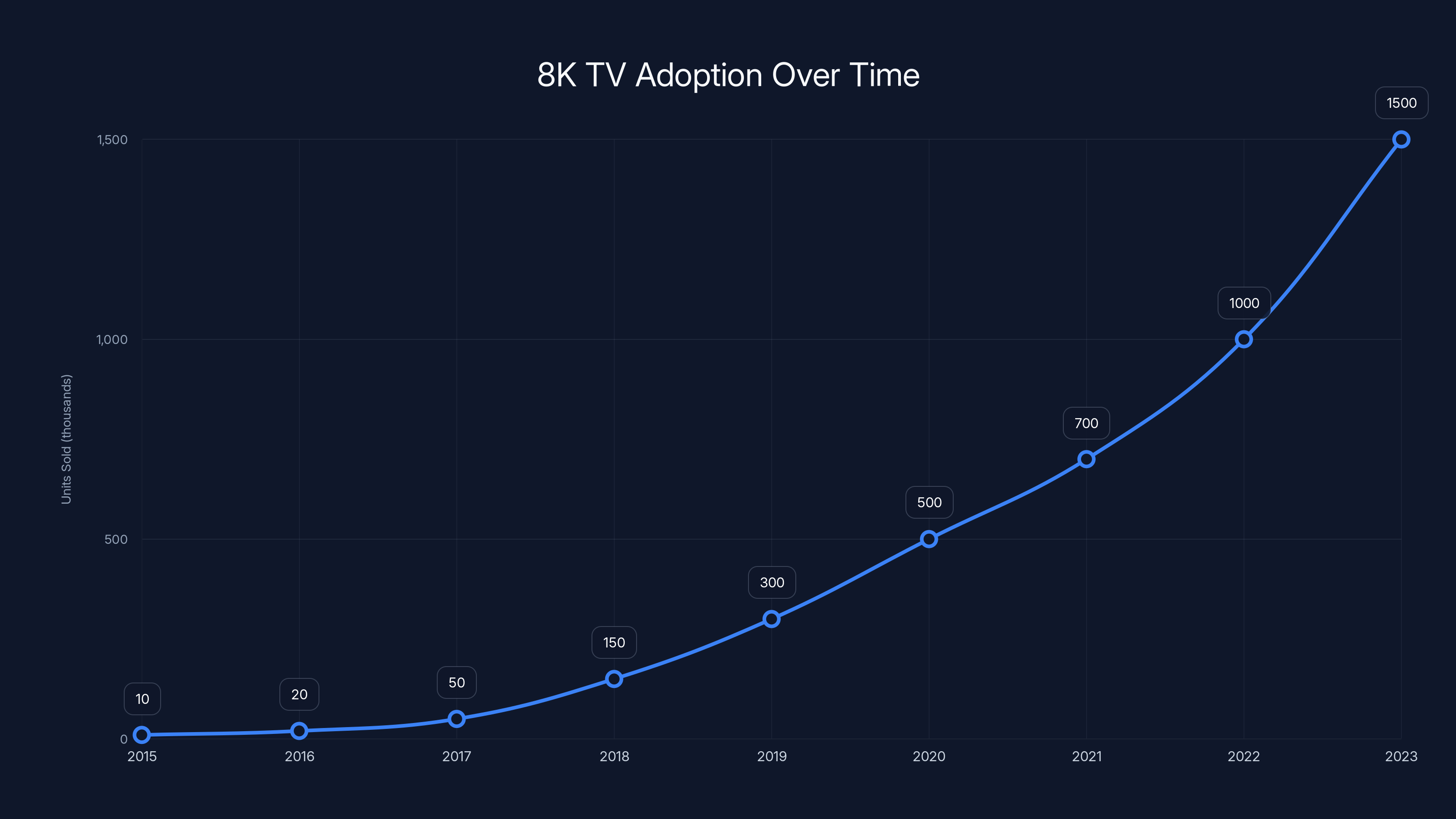 8K TV Adoption Over Time