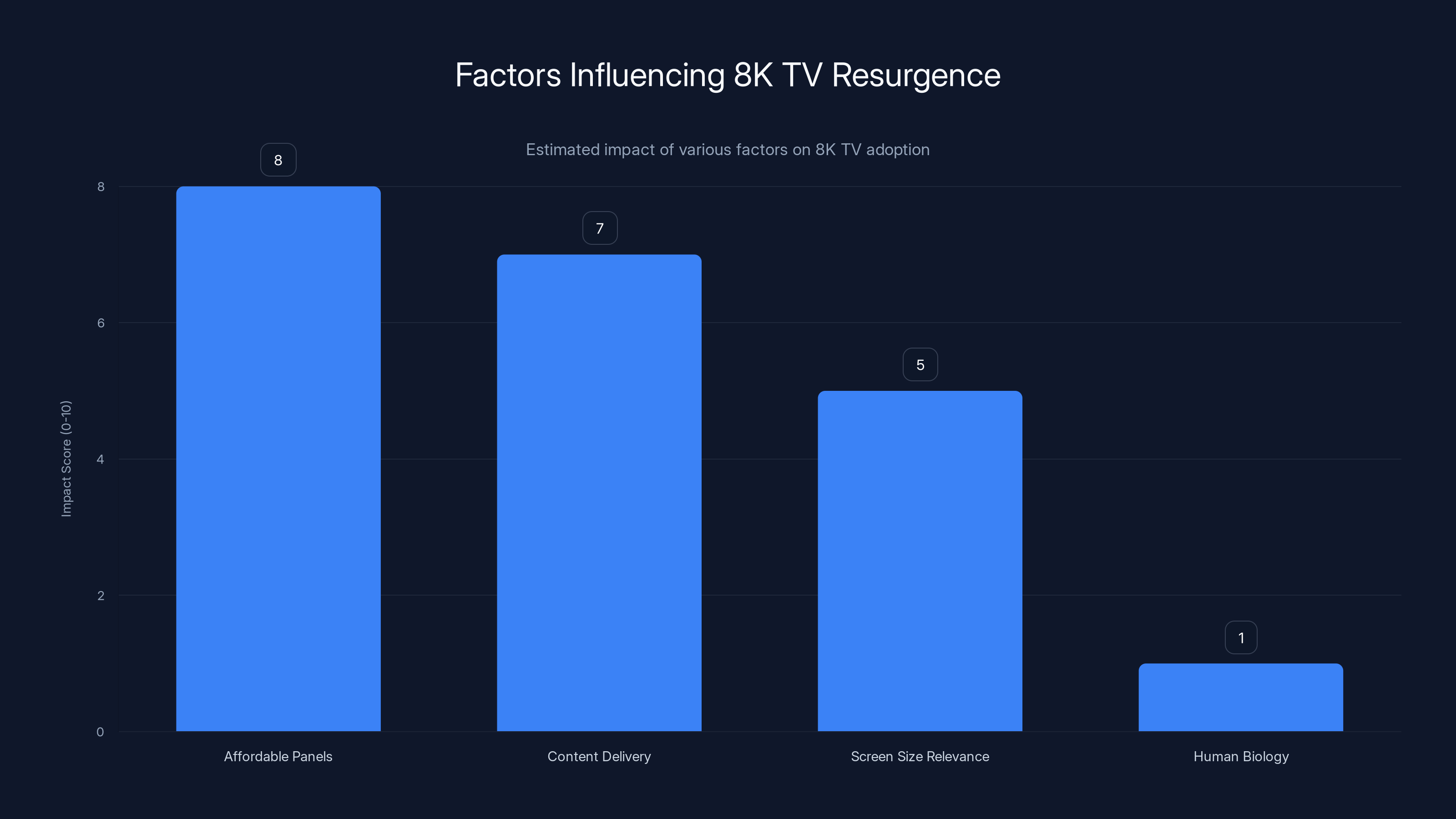 Factors Influencing 8K TV Resurgence