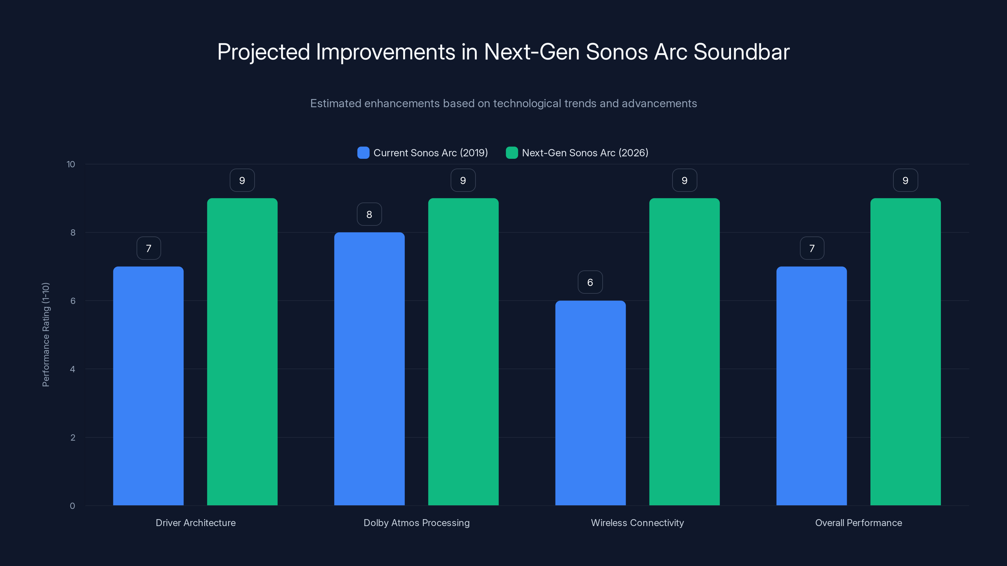 Projected Improvements in Next-Gen Sonos Arc Soundbar