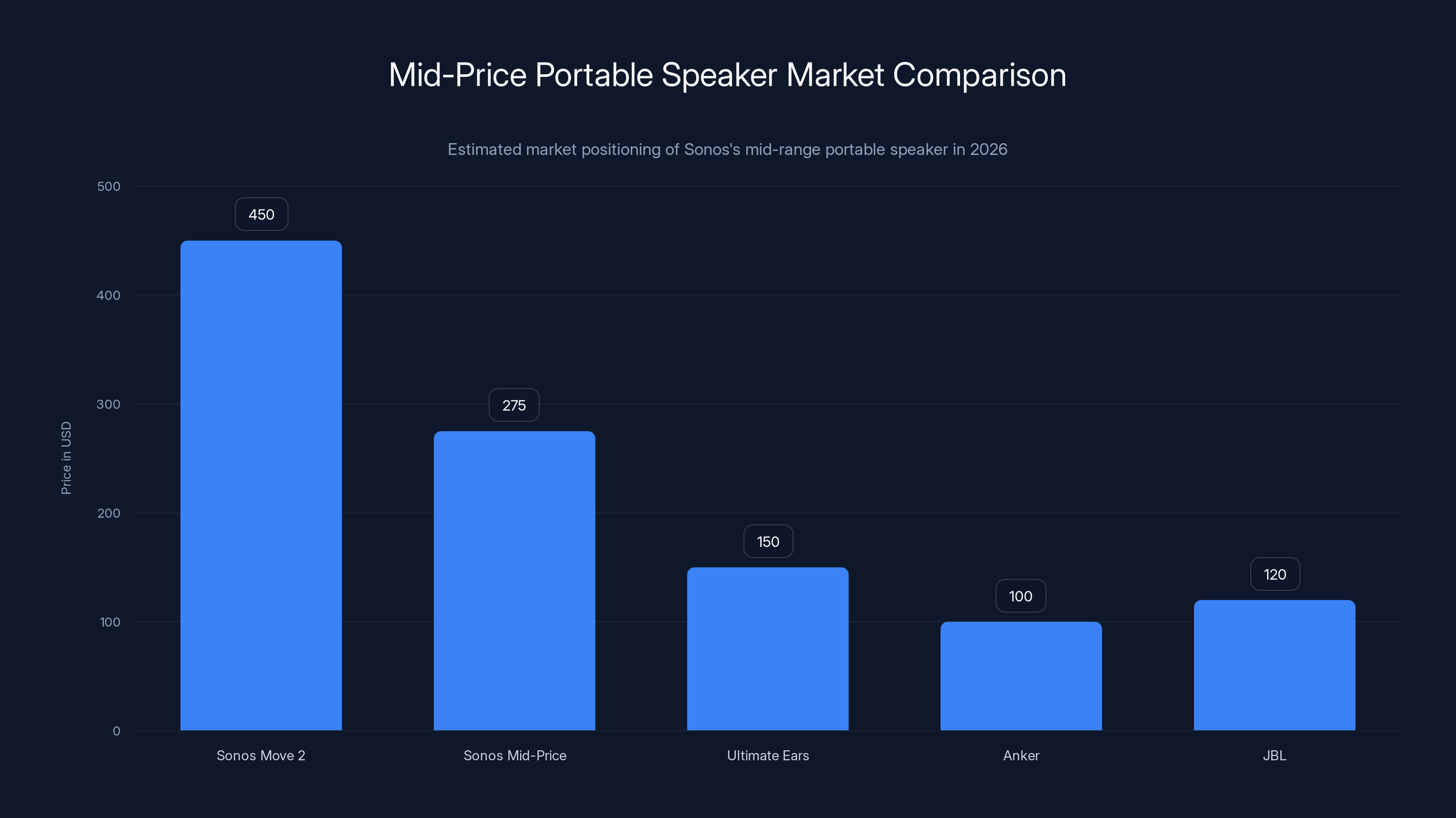 Mid-Price Portable Speaker Market Comparison
