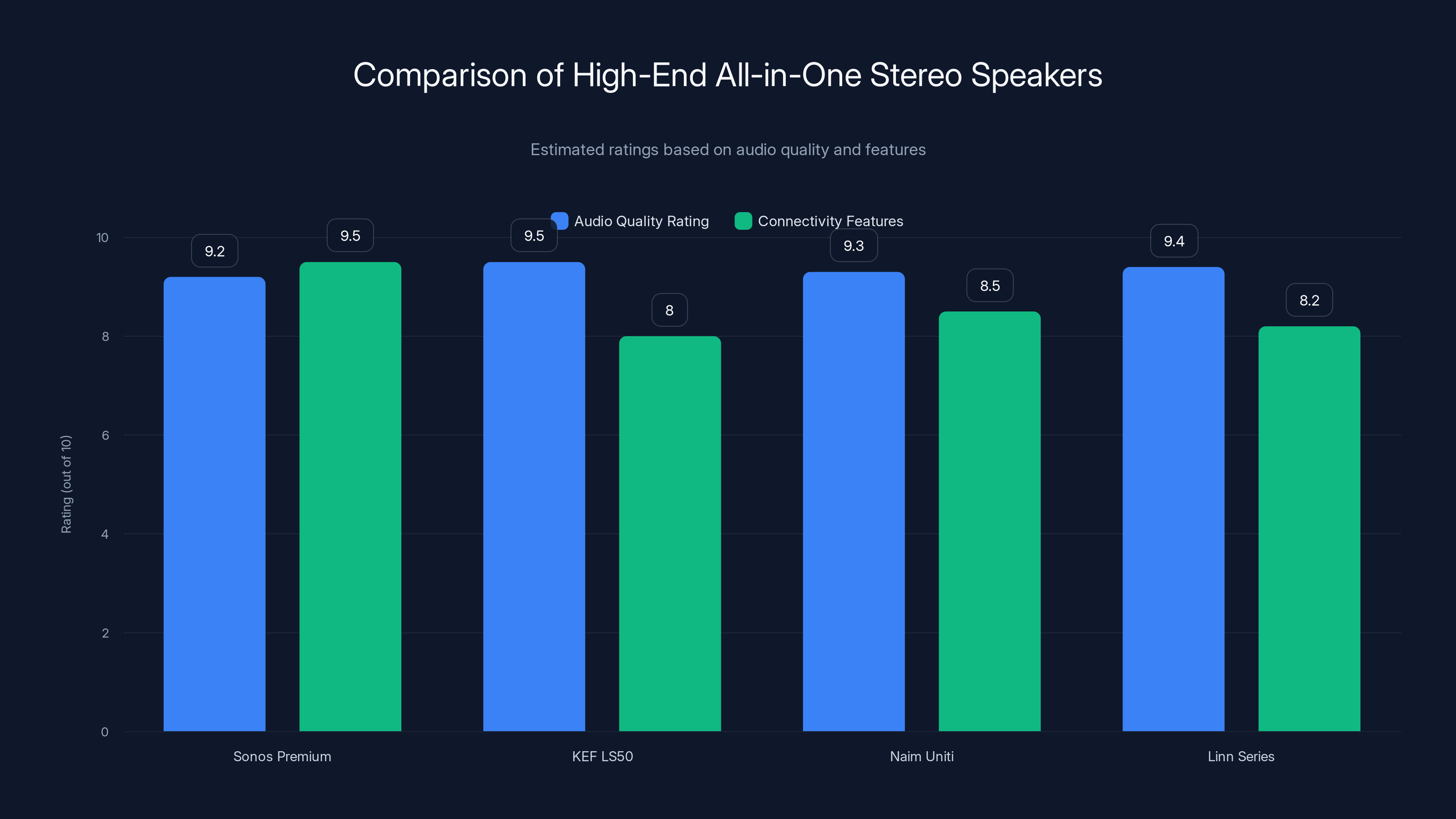 Comparison of High-End All-in-One Stereo Speakers