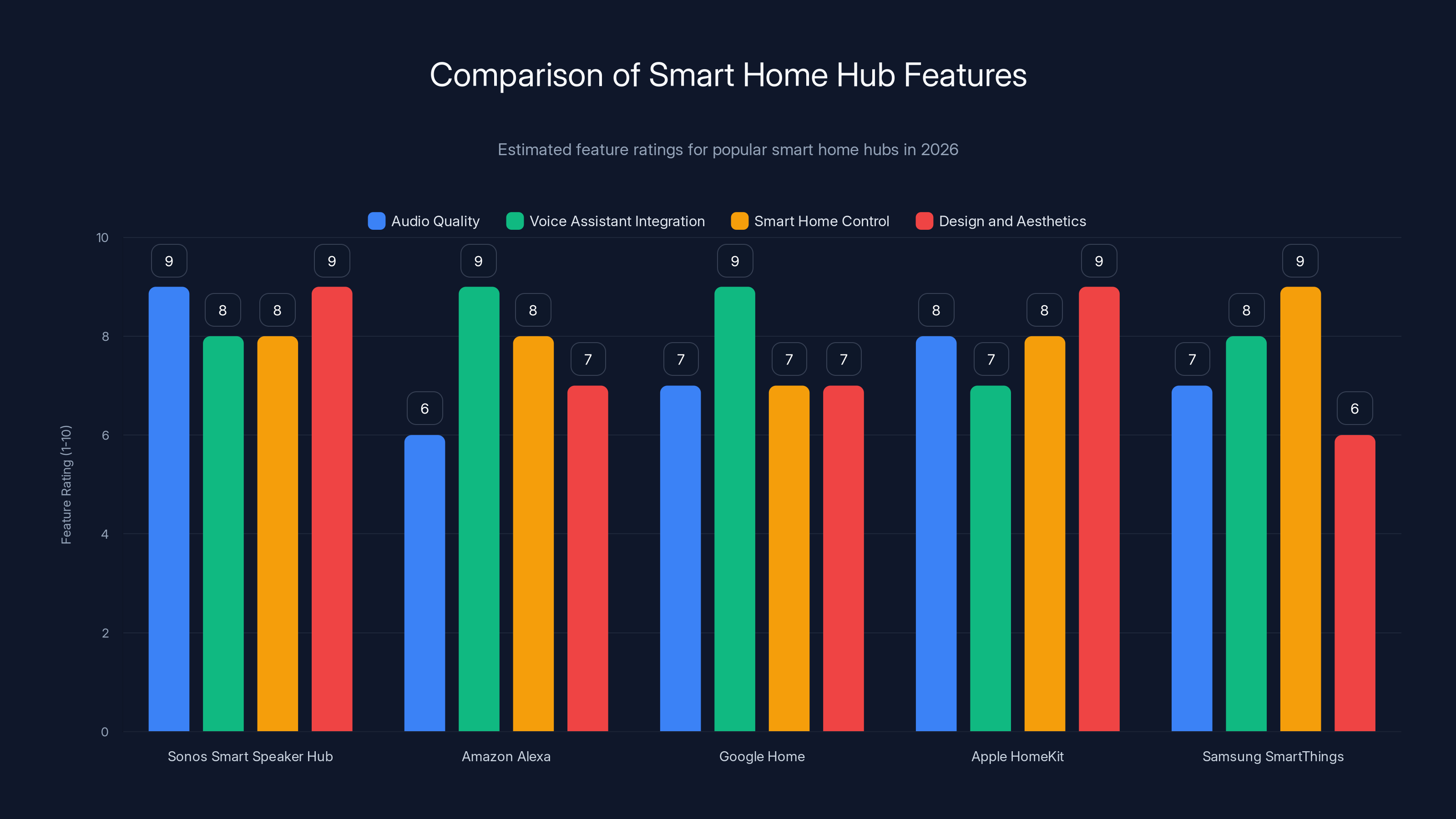 Comparison of Smart Home Hub Features