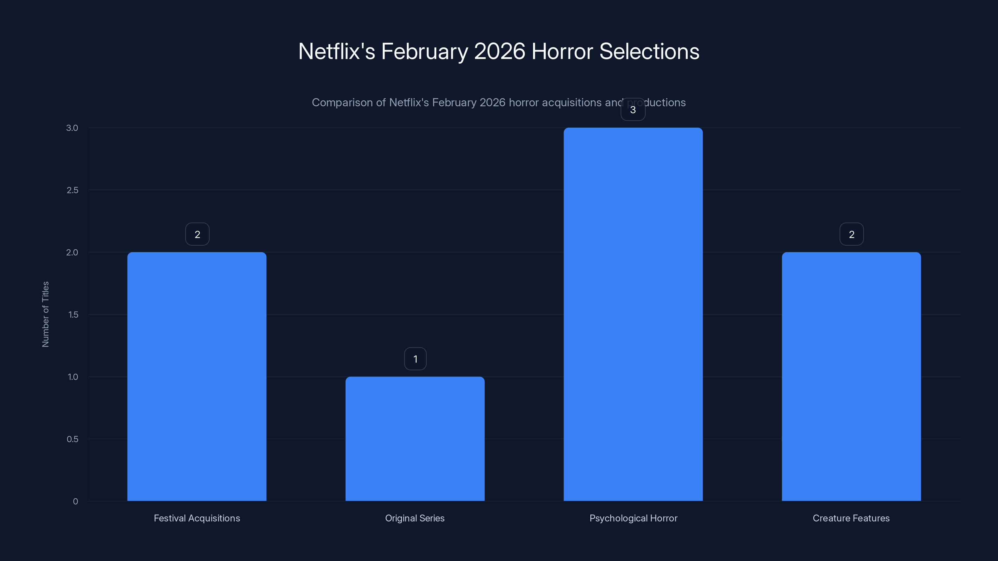 Netflix's February 2026 Horror Selections