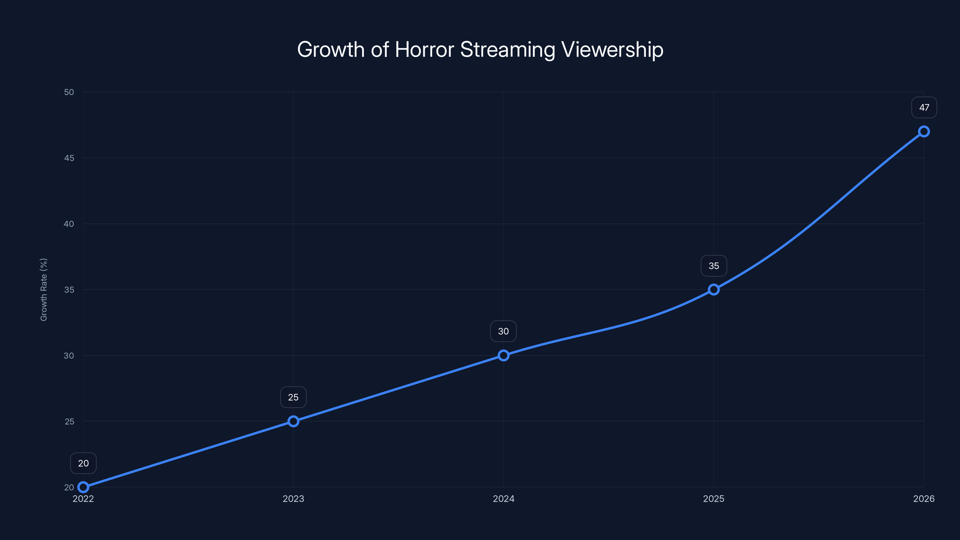 Growth of Horror Streaming Viewership