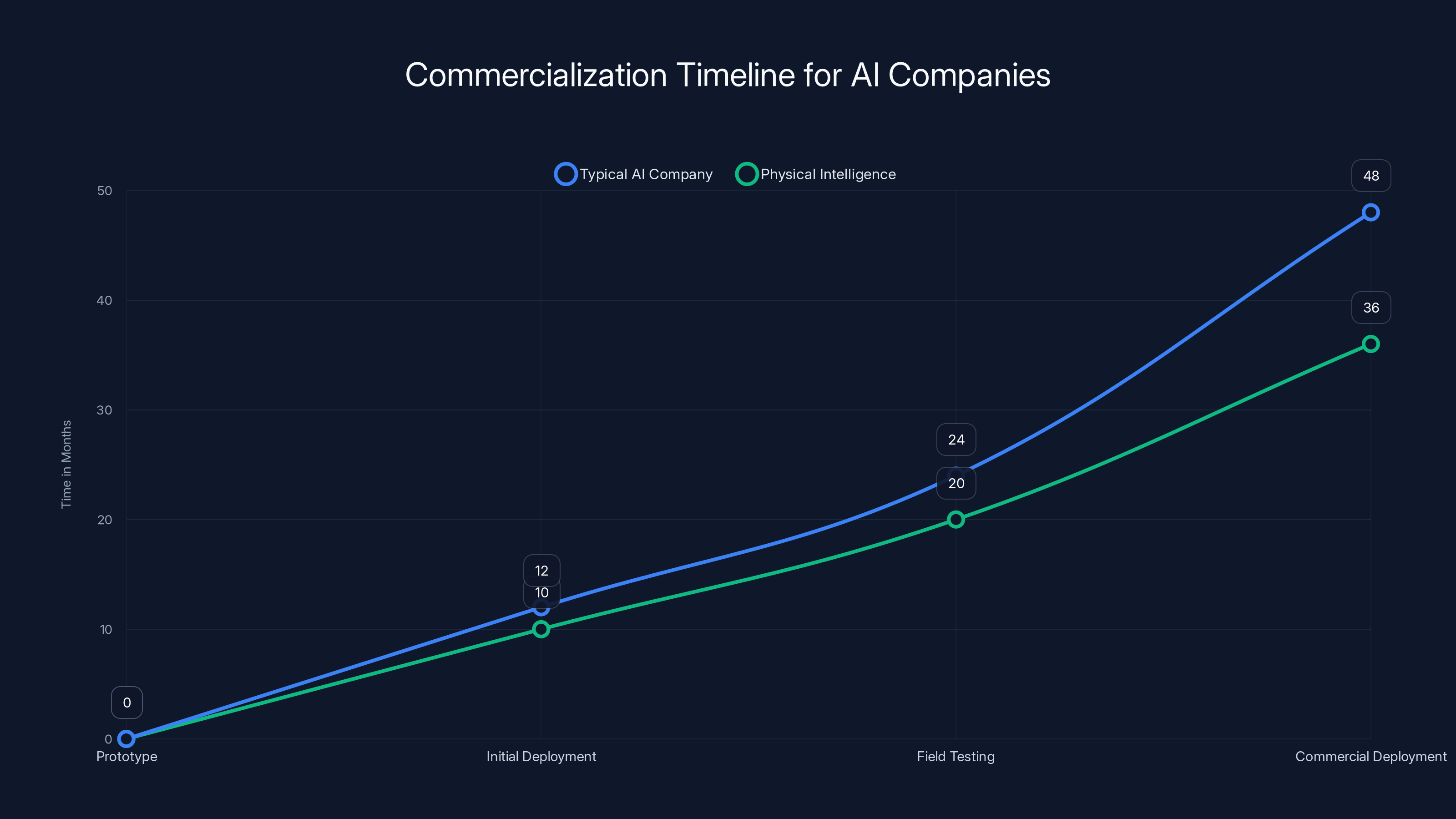 Commercialization Timeline for AI Companies