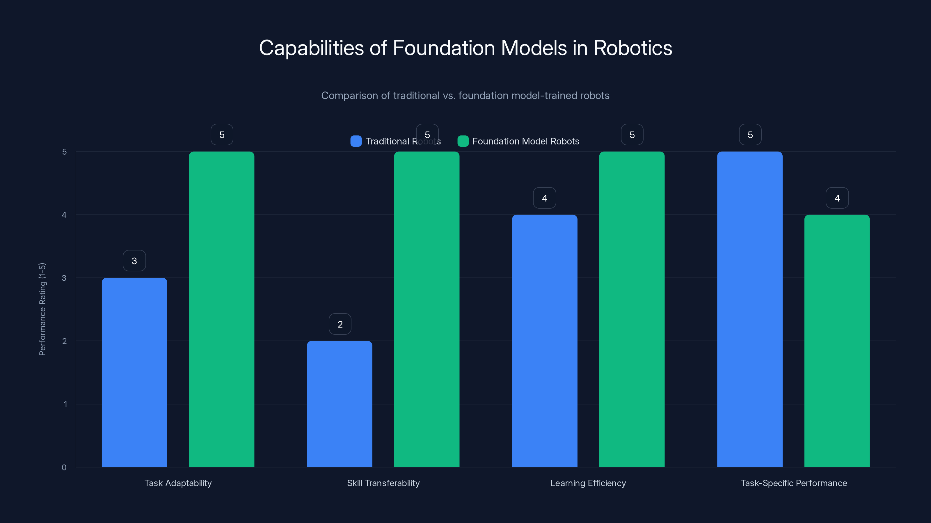 Capabilities of Foundation Models in Robotics