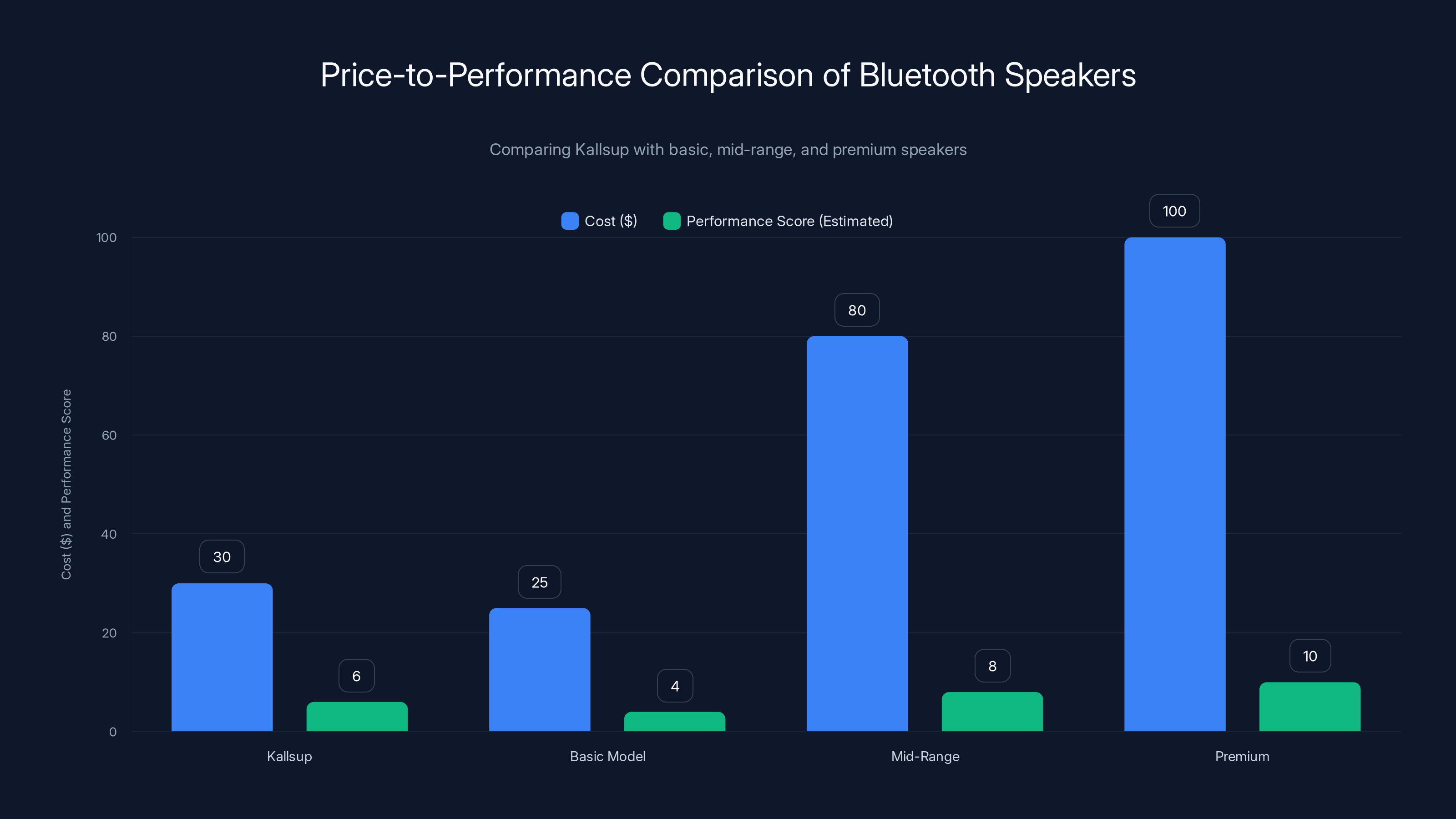 Price-to-Performance Comparison of Bluetooth Speakers