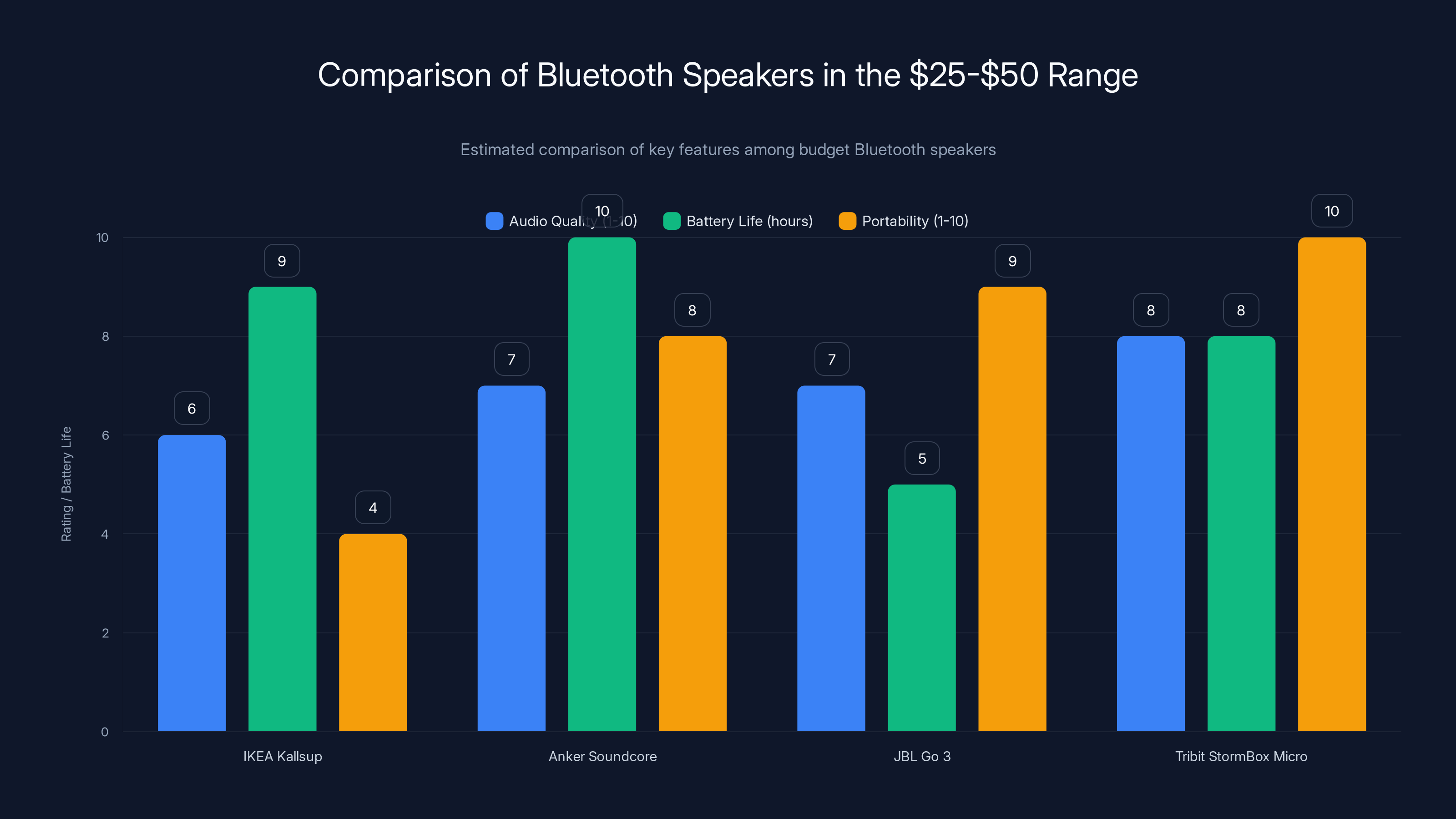 Comparison of Bluetooth Speakers in the 25-50 Range