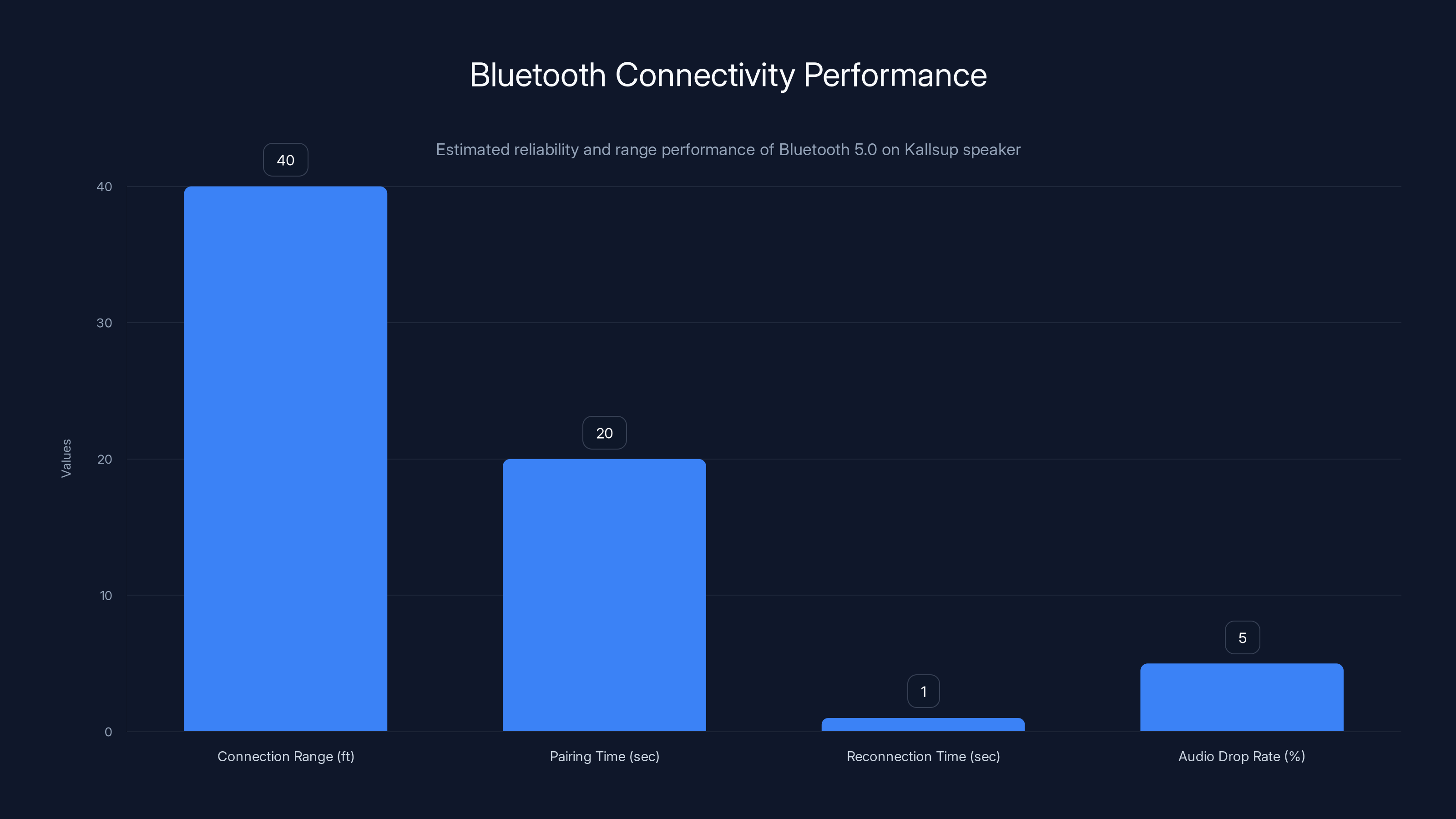 Bluetooth Connectivity Performance