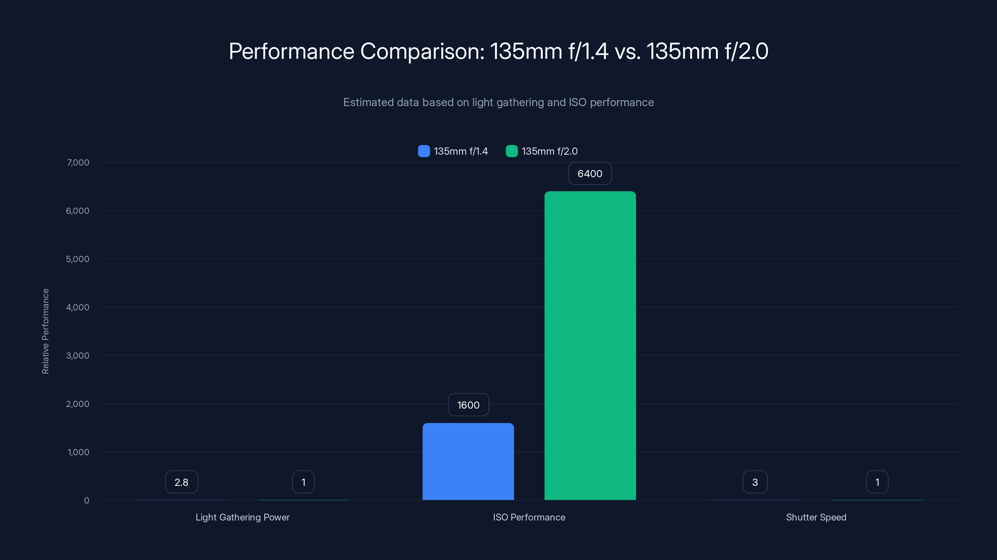 Performance Comparison: 135mm f/1.4 vs. 135mm f/2.0