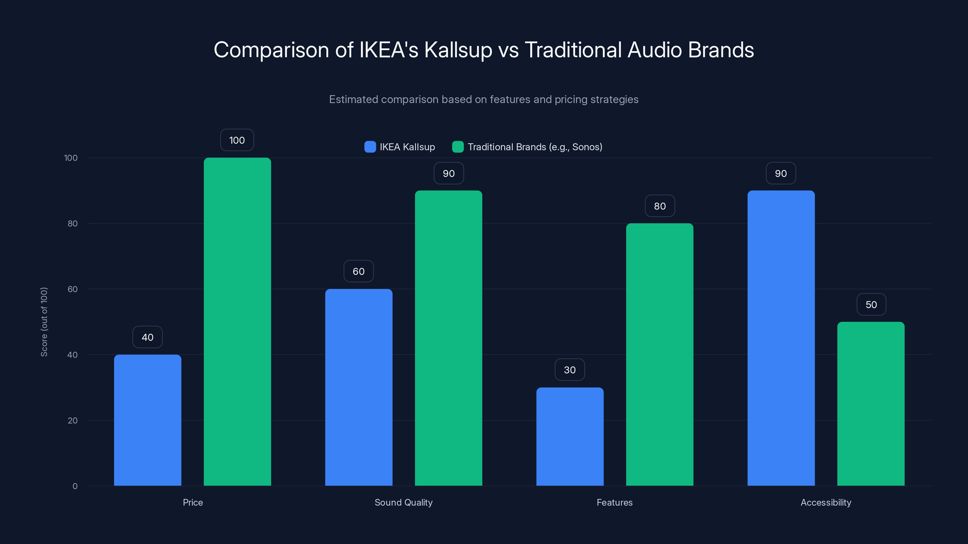 Comparison of IKEA's Kallsup vs Traditional Audio Brands