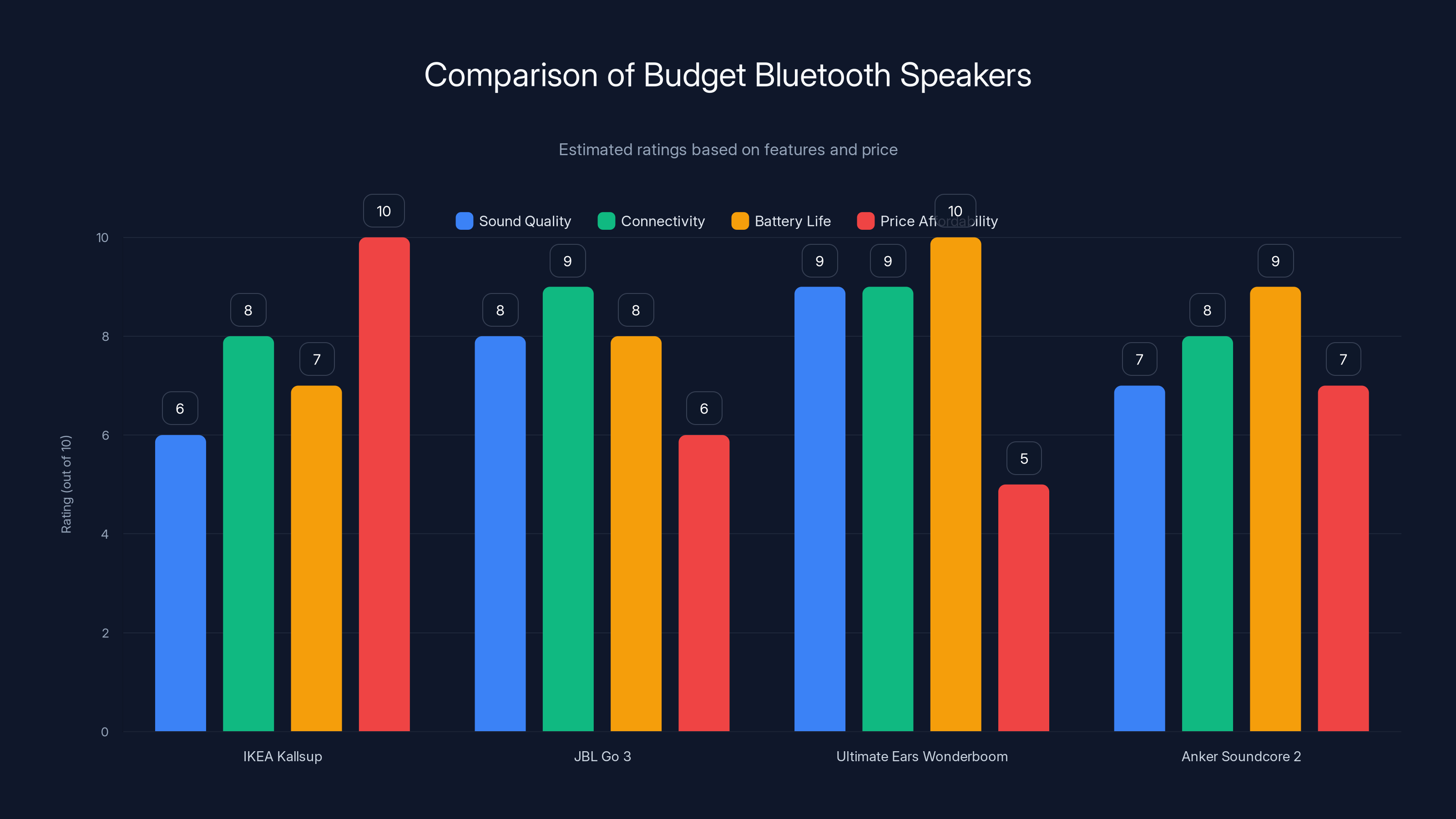 Comparison of Budget Bluetooth Speakers