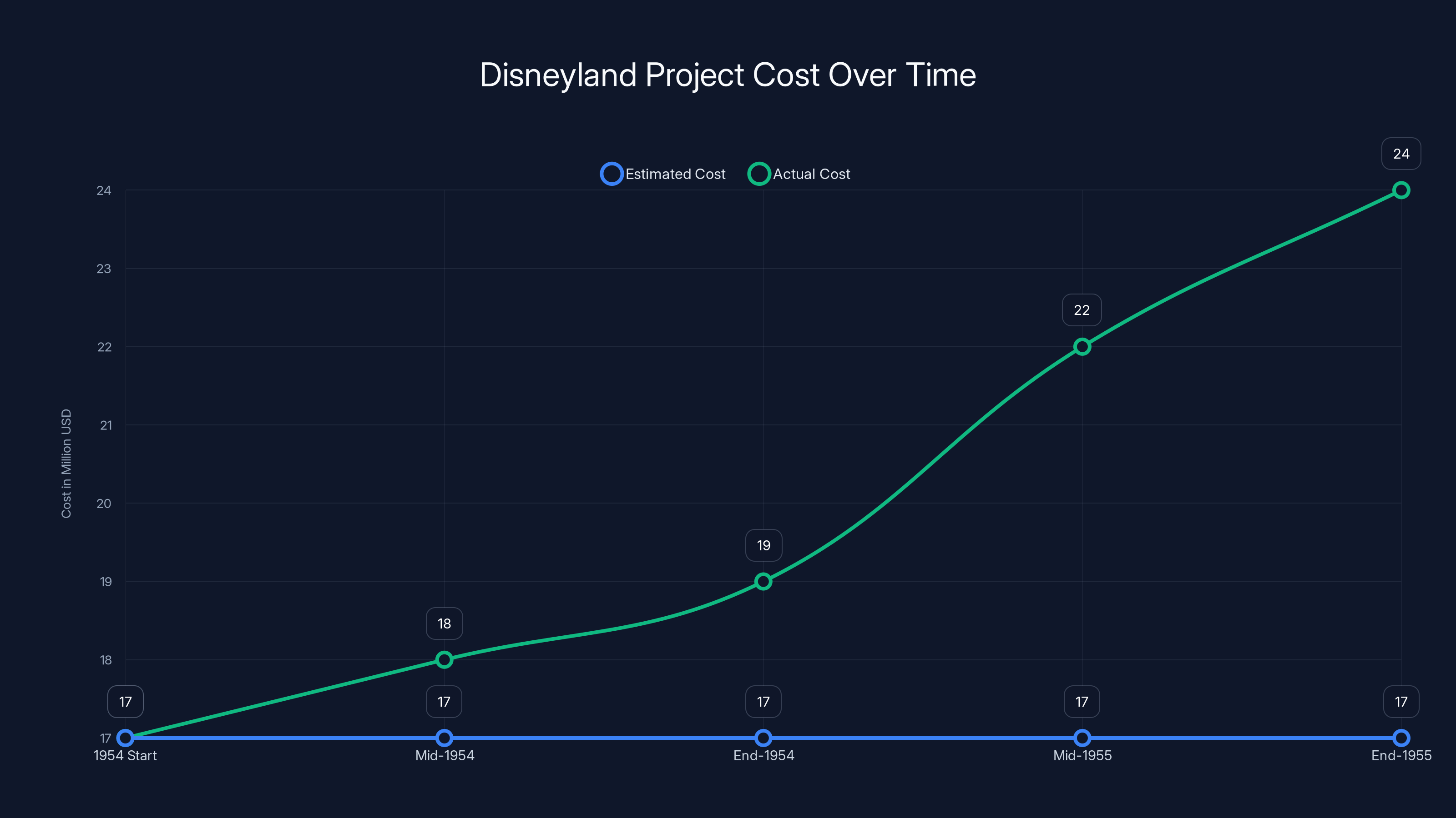 Disneyland Project Cost Over Time