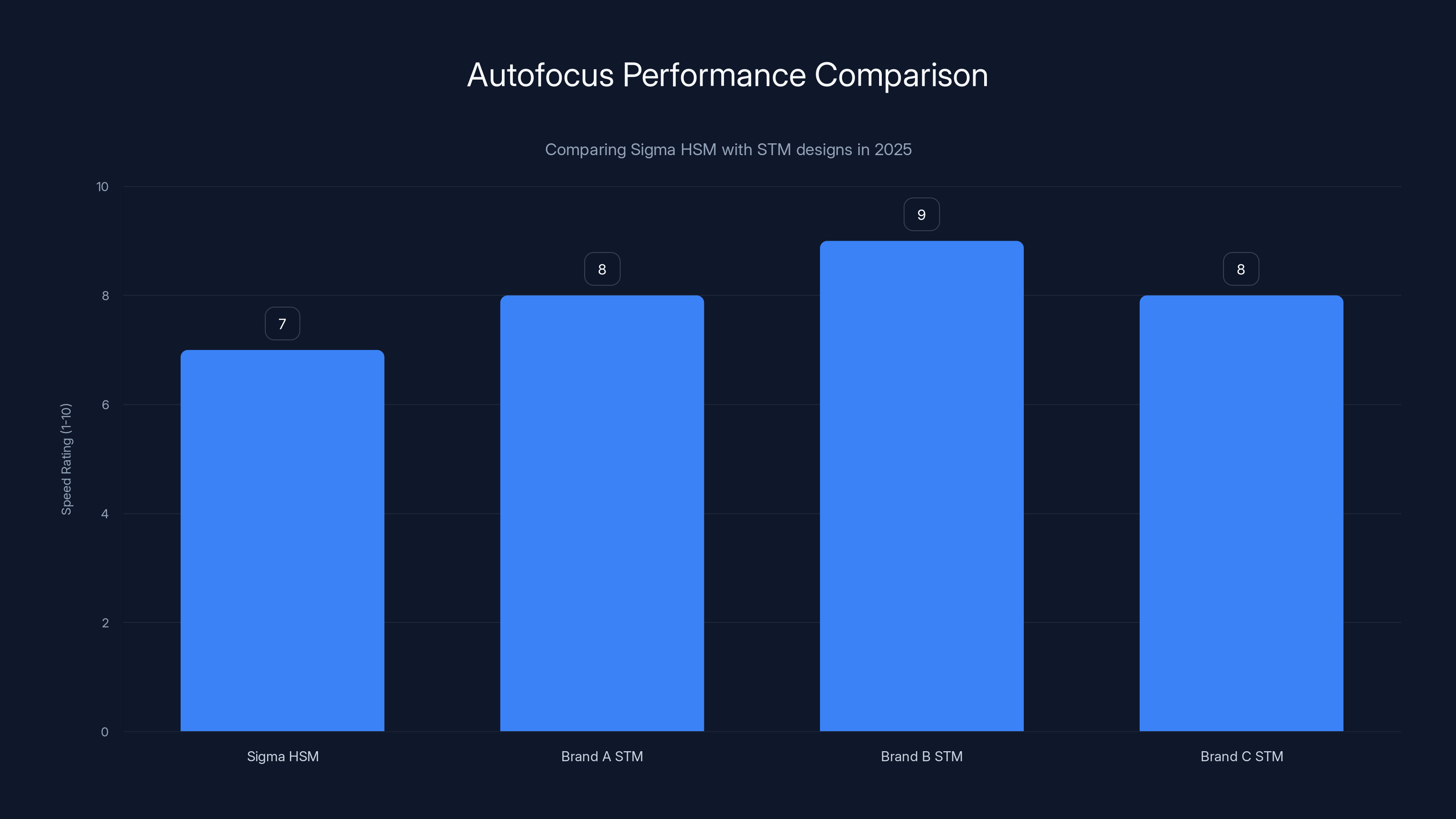 Autofocus Performance Comparison