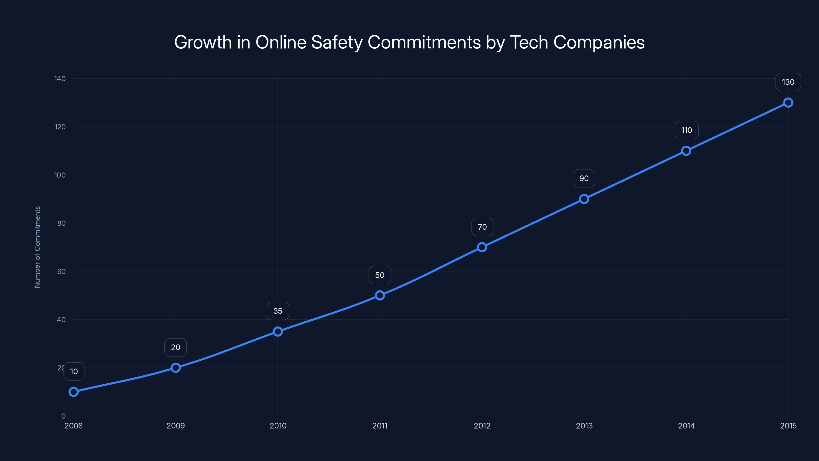 Growth in Online Safety Commitments by Tech Companies